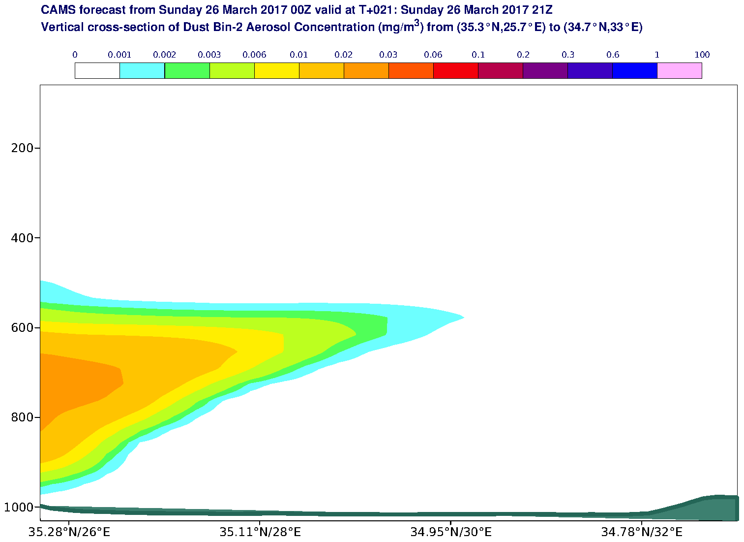 Vertical cross-section of Dust Bin-2 Aerosol Concentration (mg/m3) valid at T21 - 2017-03-26 21:00