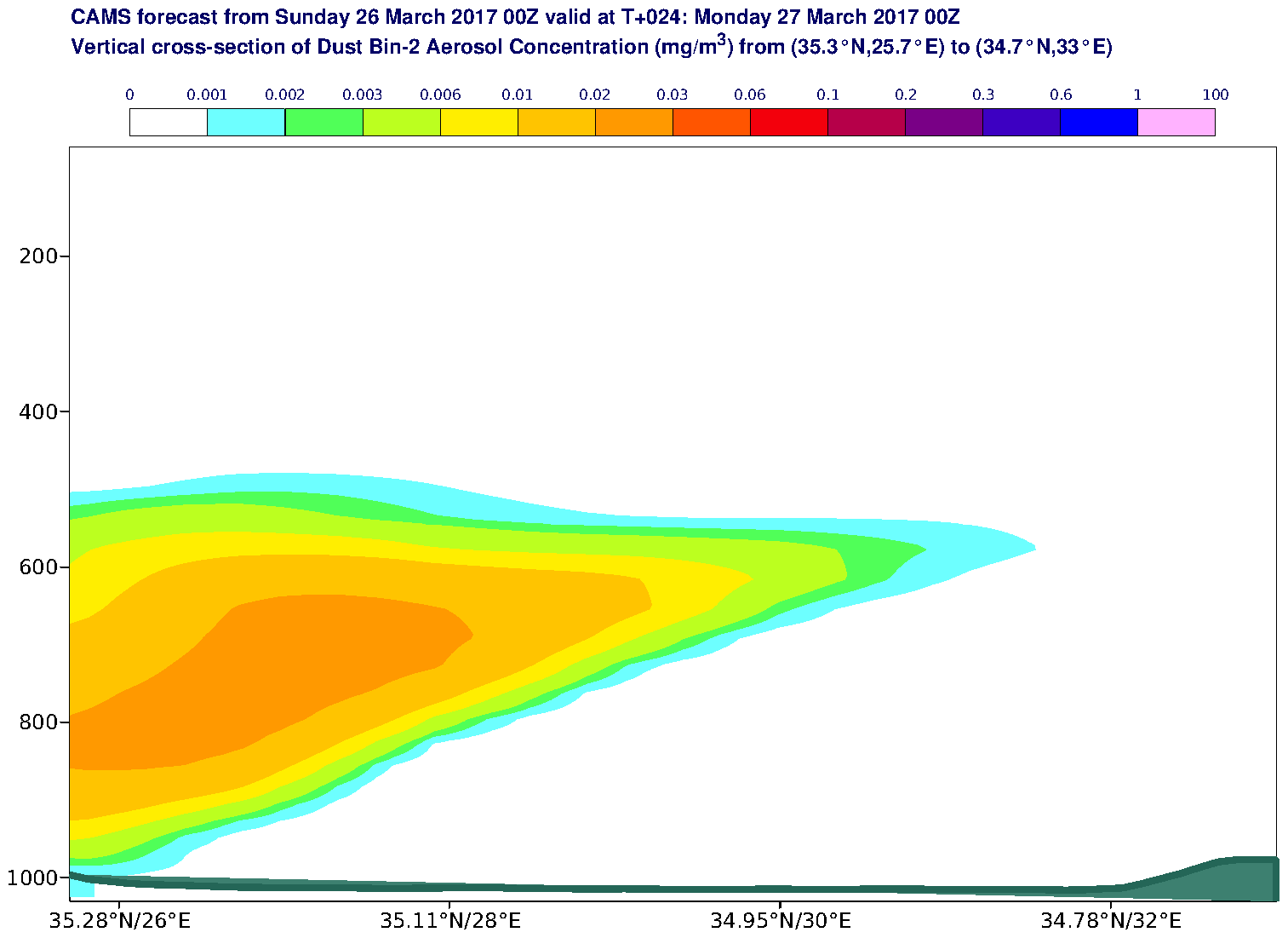 Vertical cross-section of Dust Bin-2 Aerosol Concentration (mg/m3) valid at T24 - 2017-03-27 00:00