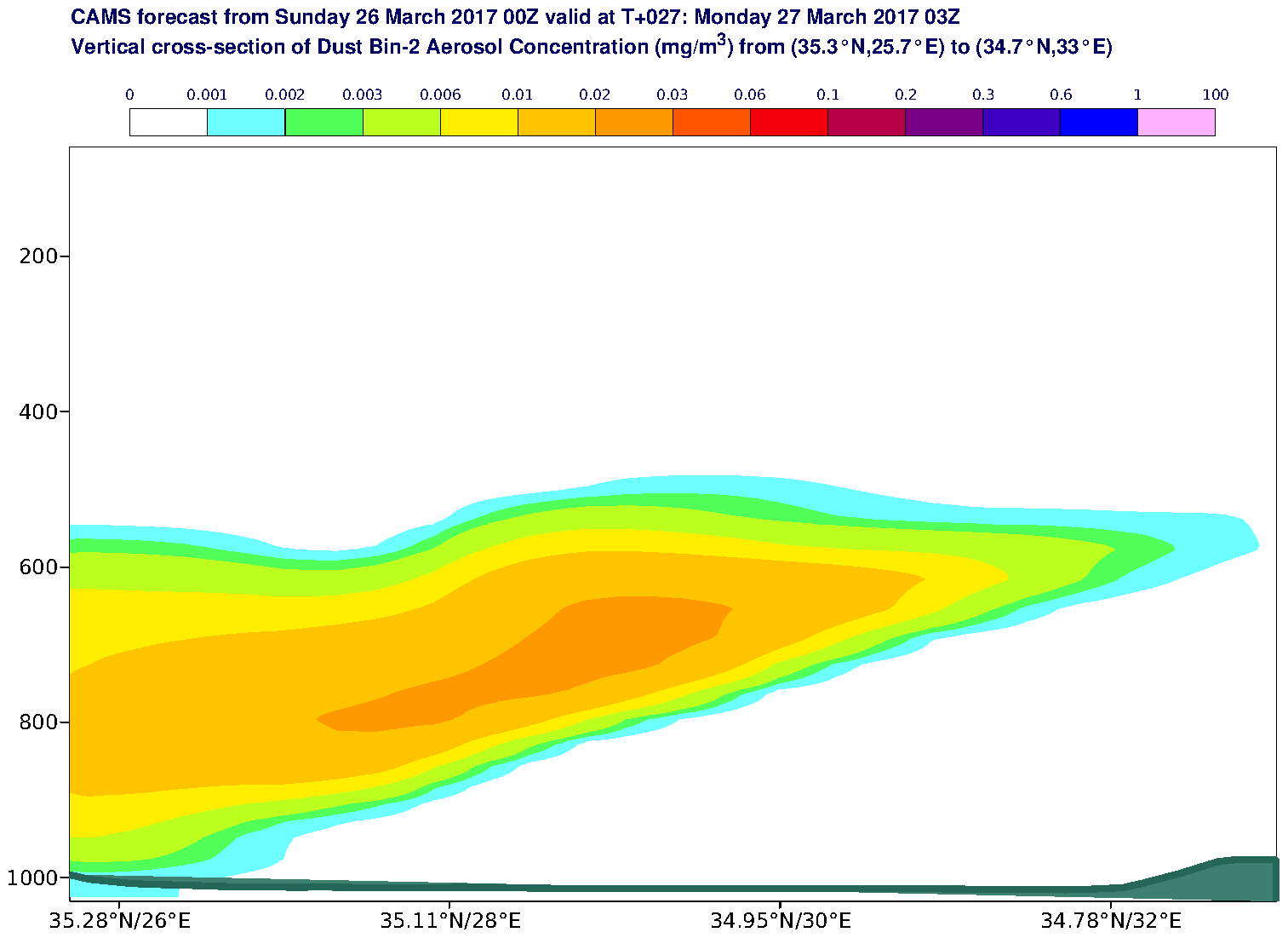 Vertical cross-section of Dust Bin-2 Aerosol Concentration (mg/m3) valid at T27 - 2017-03-27 03:00
