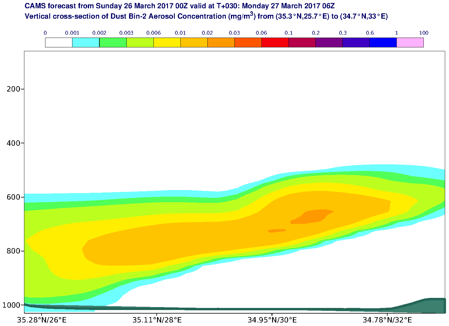 Vertical cross-section of Dust Bin-2 Aerosol Concentration (mg/m3) valid at T30 - 2017-03-27 06:00