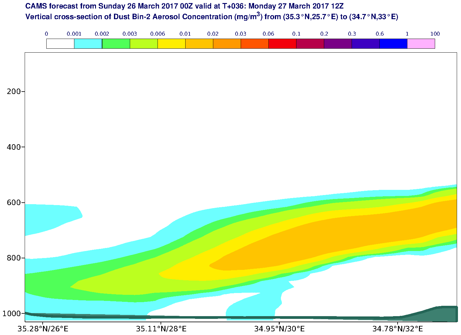 Vertical cross-section of Dust Bin-2 Aerosol Concentration (mg/m3) valid at T36 - 2017-03-27 12:00