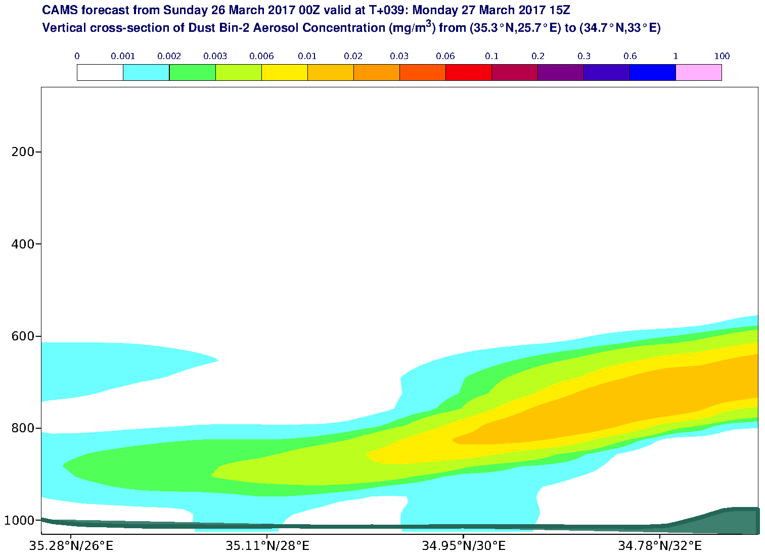 Vertical cross-section of Dust Bin-2 Aerosol Concentration (mg/m3) valid at T39 - 2017-03-27 15:00