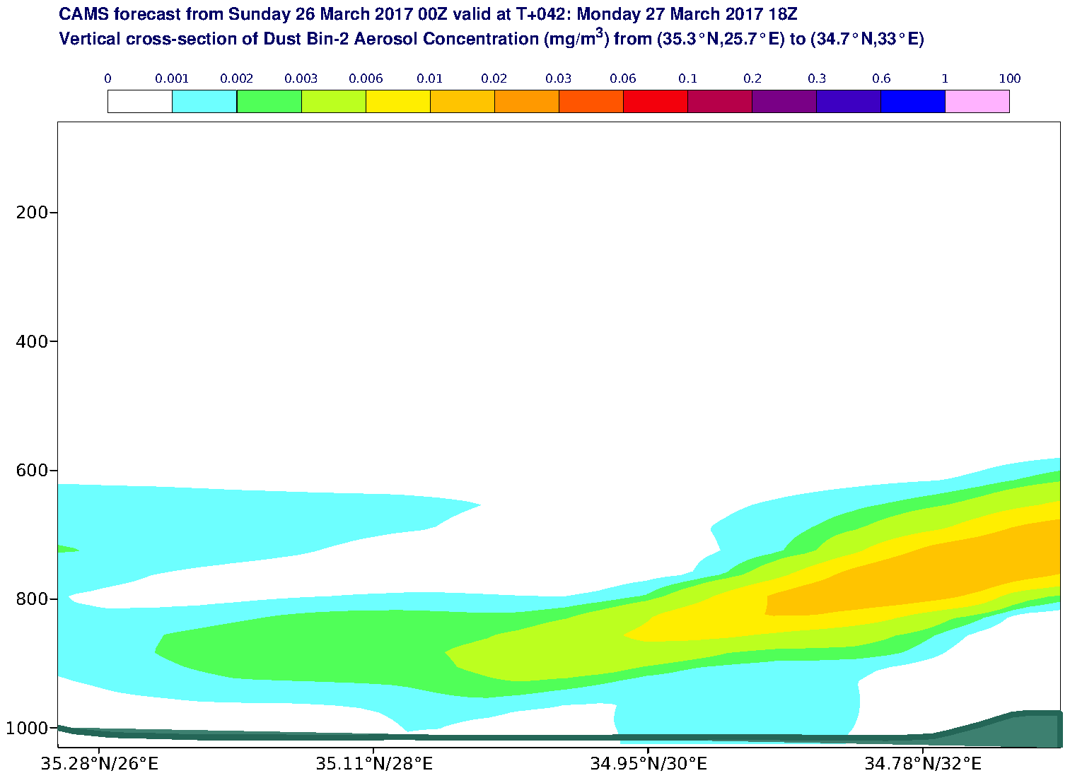 Vertical cross-section of Dust Bin-2 Aerosol Concentration (mg/m3) valid at T42 - 2017-03-27 18:00