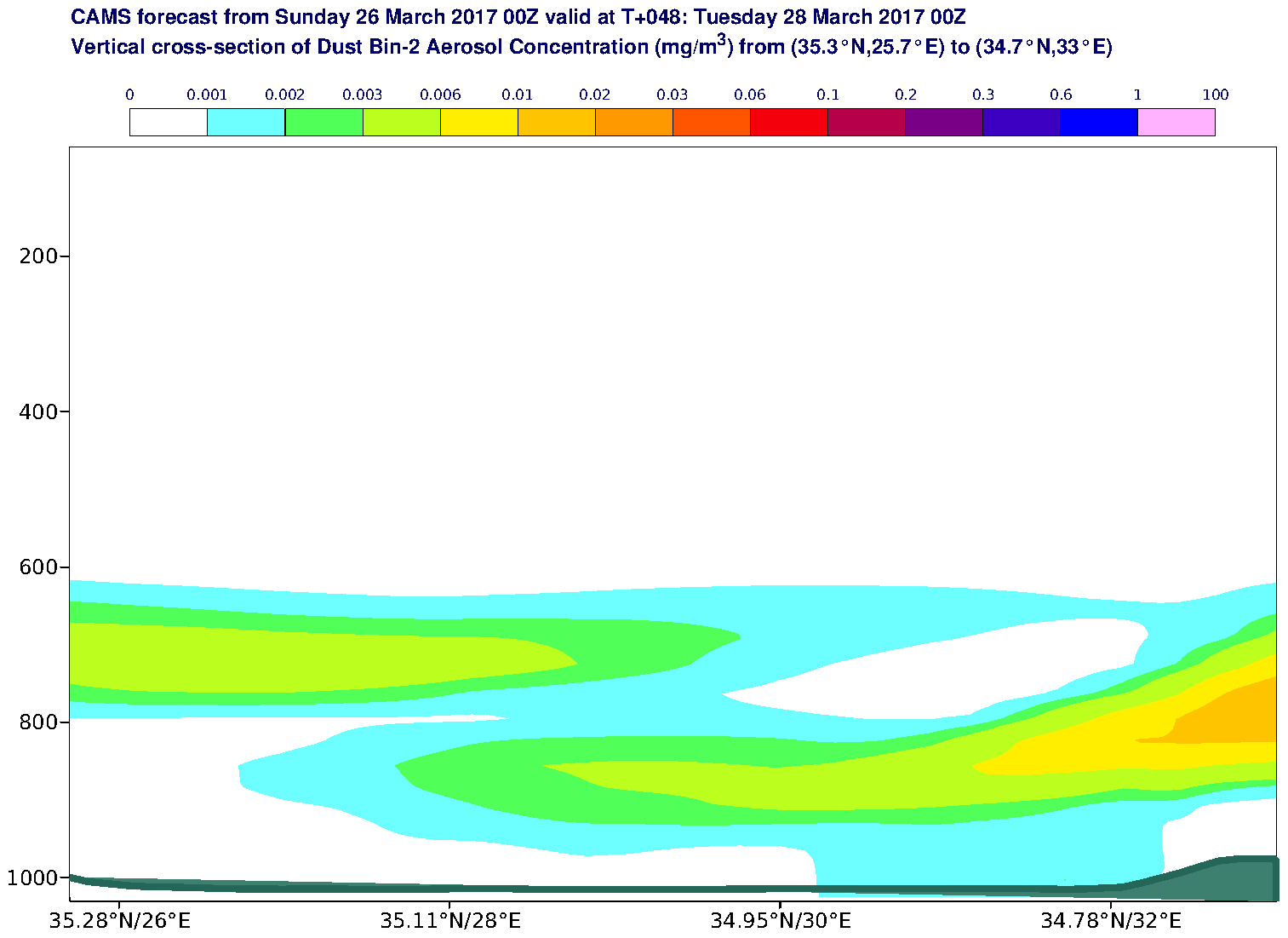Vertical cross-section of Dust Bin-2 Aerosol Concentration (mg/m3) valid at T48 - 2017-03-28 00:00