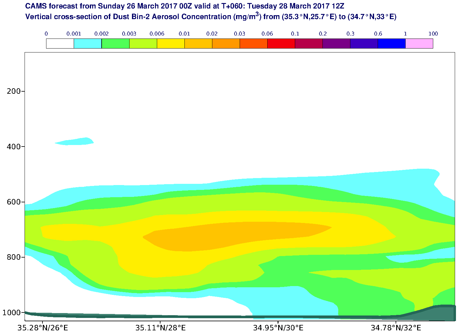 Vertical cross-section of Dust Bin-2 Aerosol Concentration (mg/m3) valid at T60 - 2017-03-28 12:00