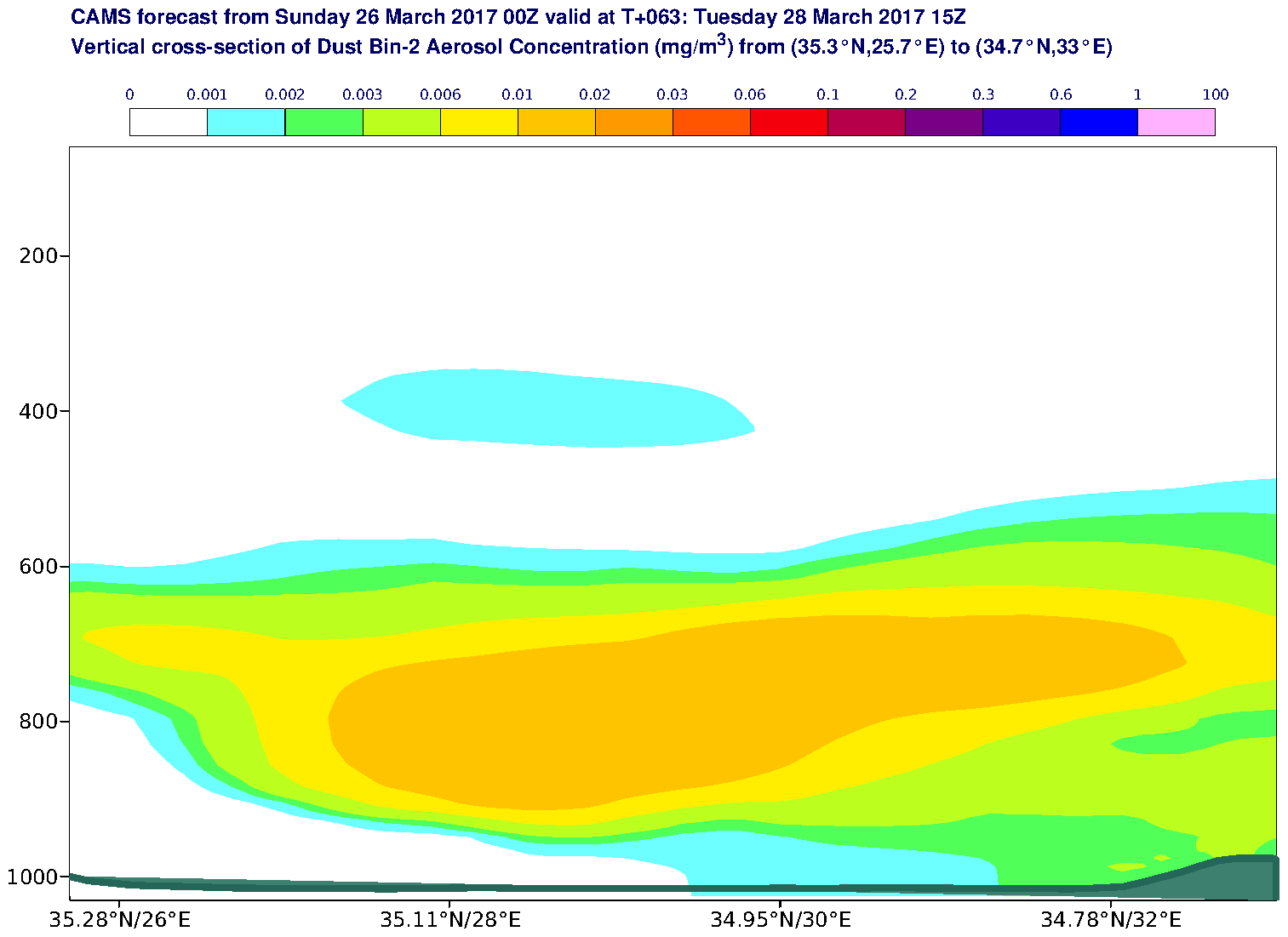 Vertical cross-section of Dust Bin-2 Aerosol Concentration (mg/m3) valid at T63 - 2017-03-28 15:00