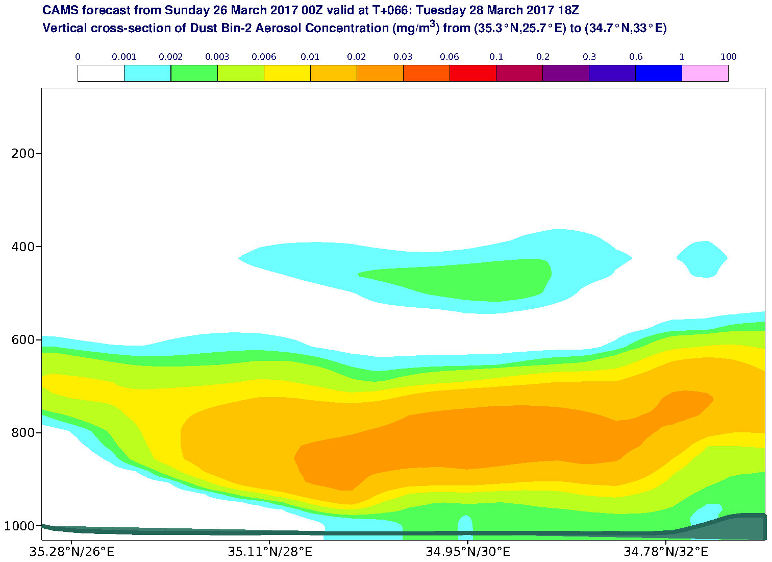 Vertical cross-section of Dust Bin-2 Aerosol Concentration (mg/m3) valid at T66 - 2017-03-28 18:00