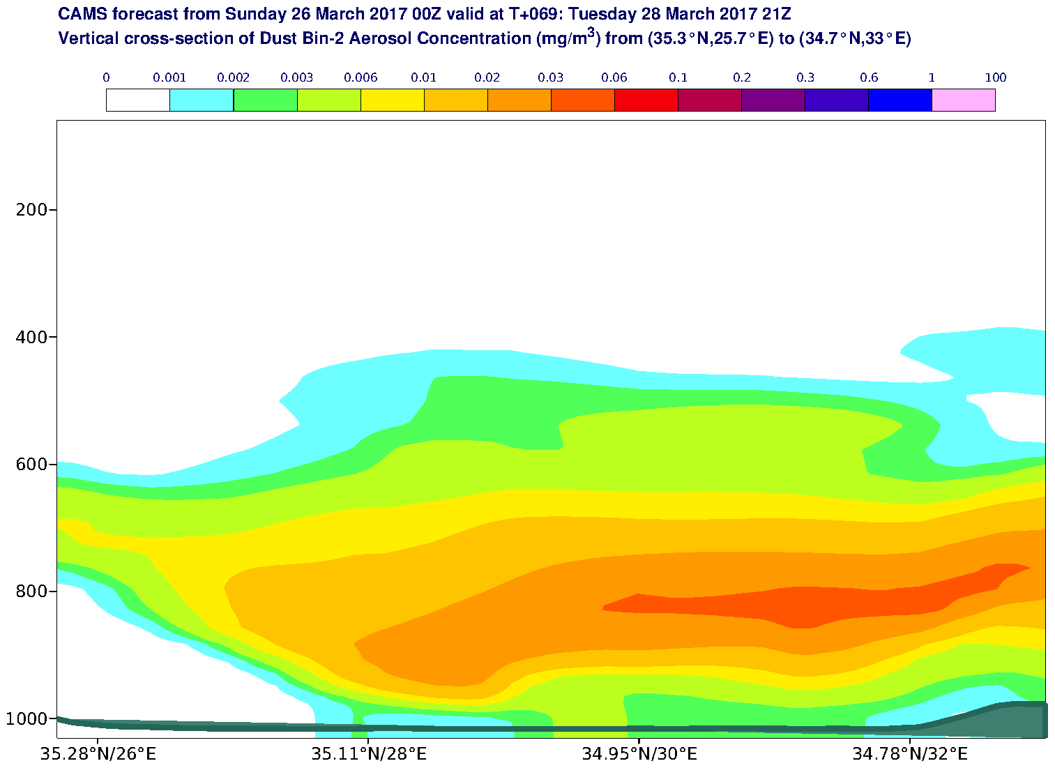 Vertical cross-section of Dust Bin-2 Aerosol Concentration (mg/m3) valid at T69 - 2017-03-28 21:00