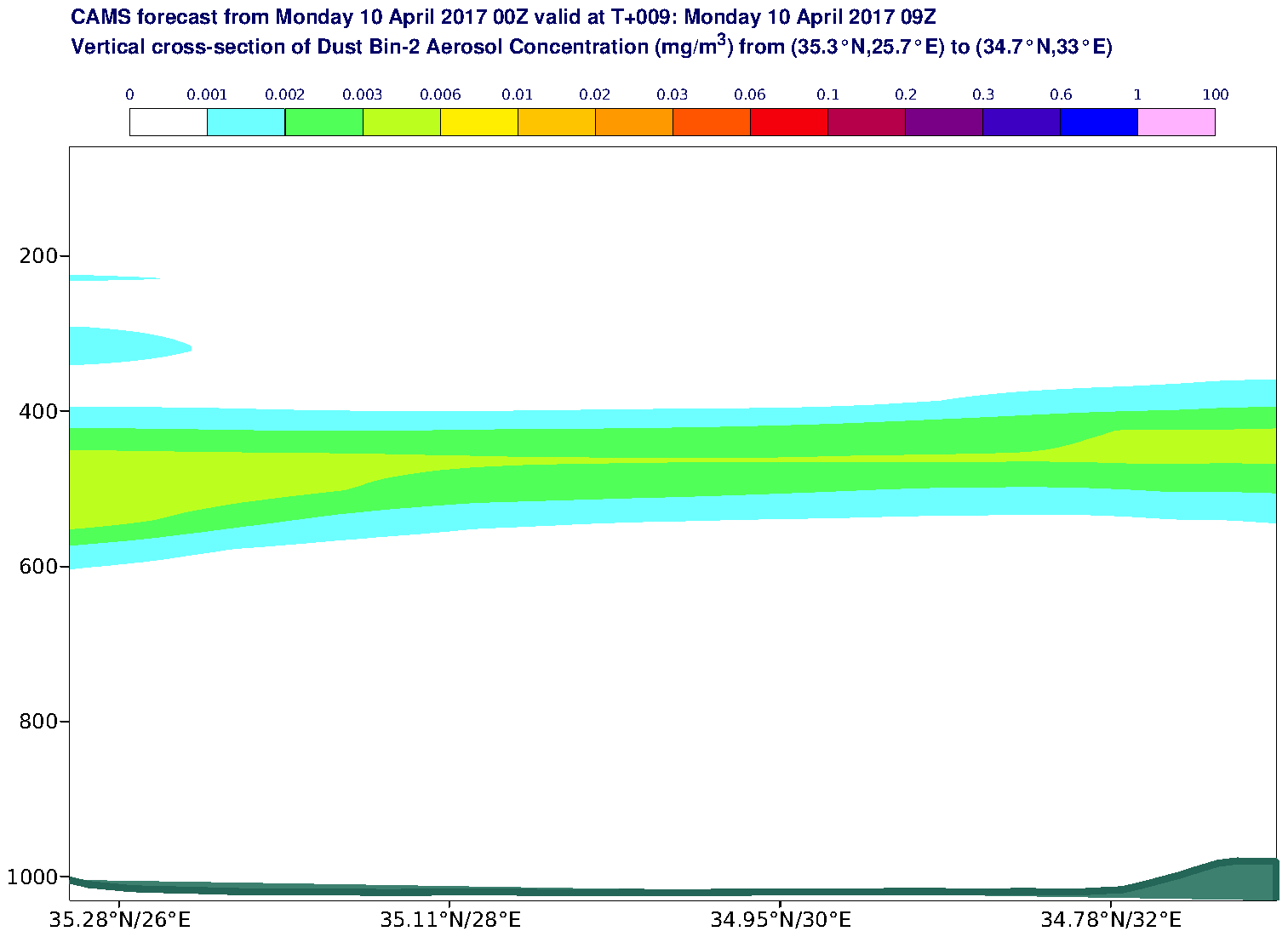 Vertical cross-section of Dust Bin-2 Aerosol Concentration (mg/m3) valid at T9 - 2017-04-10 09:00