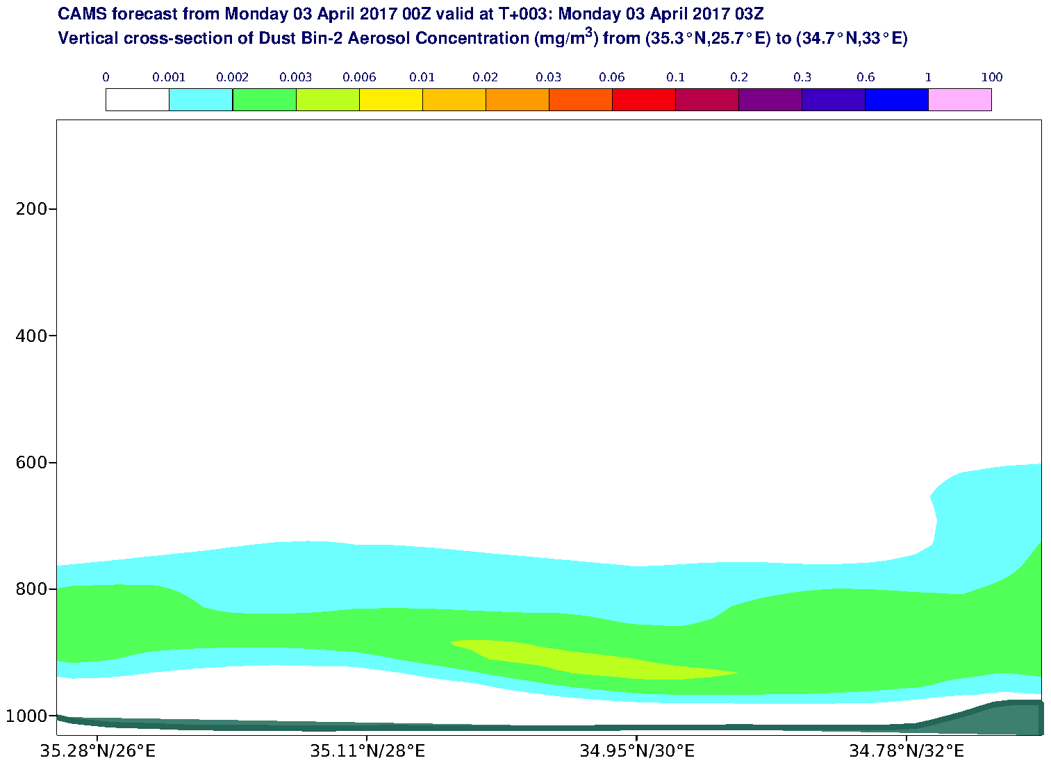 Vertical cross-section of Dust Bin-2 Aerosol Concentration (mg/m3) valid at T3 - 2017-04-03 03:00