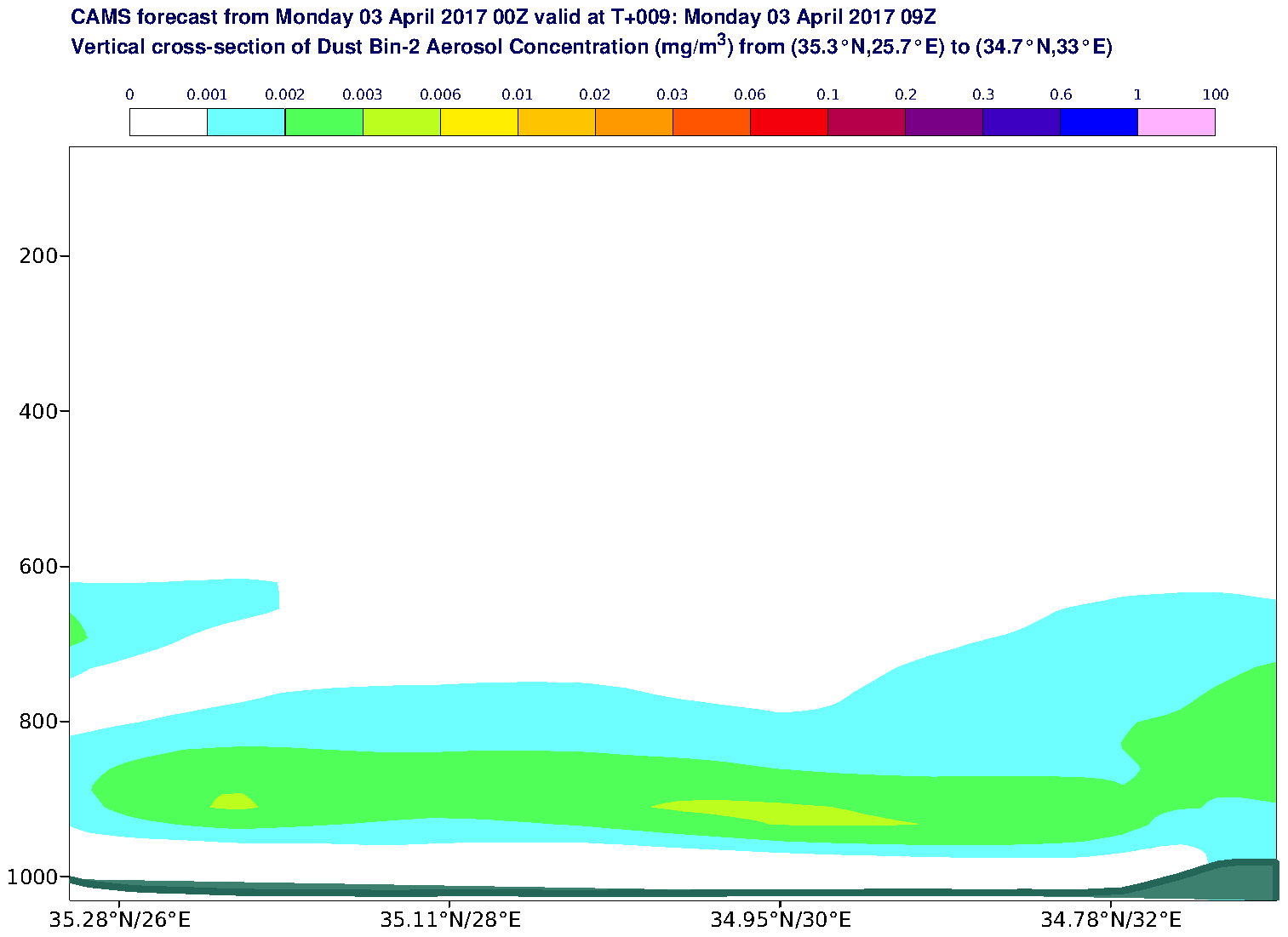 Vertical cross-section of Dust Bin-2 Aerosol Concentration (mg/m3) valid at T9 - 2017-04-03 09:00