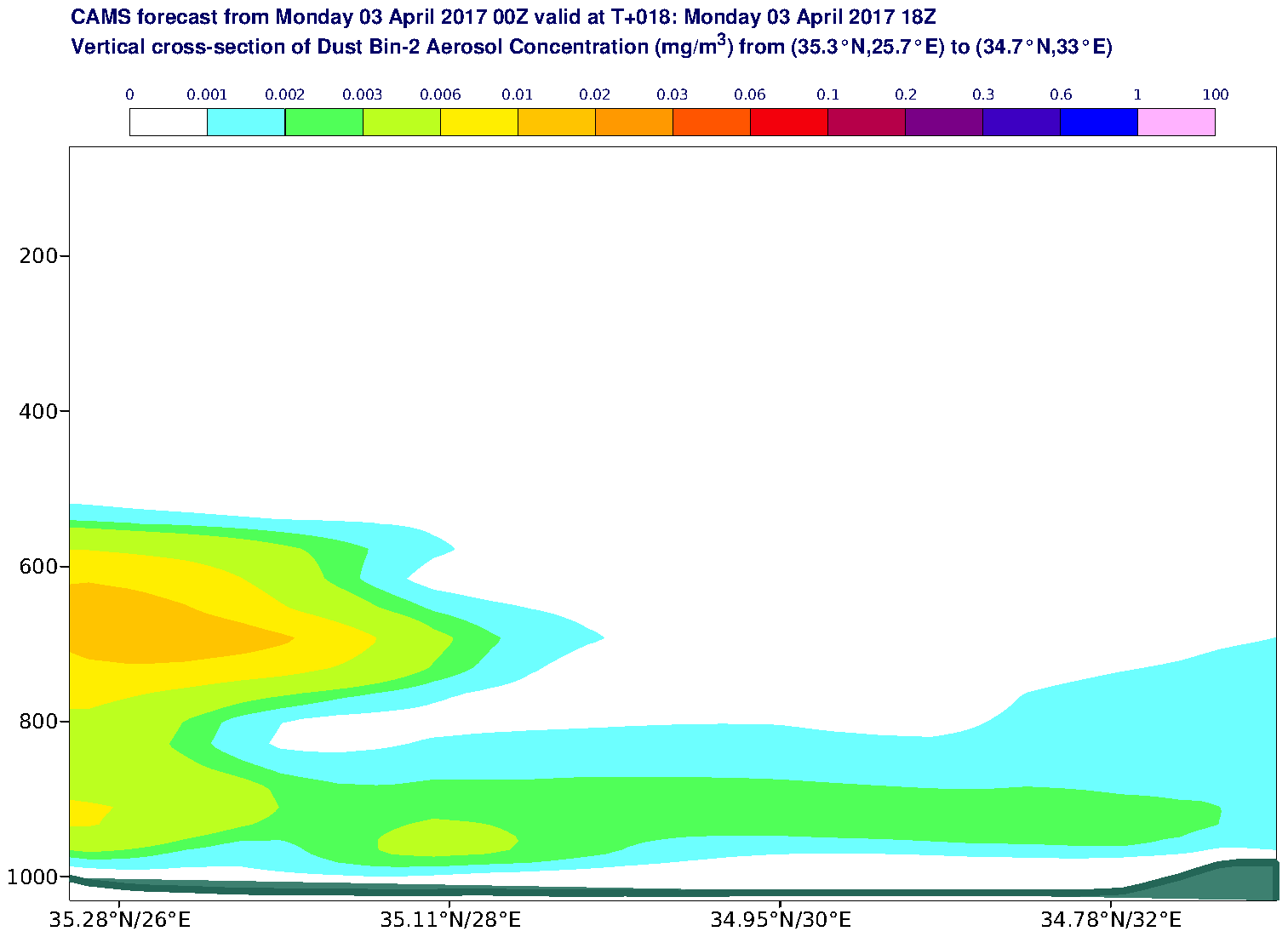 Vertical cross-section of Dust Bin-2 Aerosol Concentration (mg/m3) valid at T18 - 2017-04-03 18:00