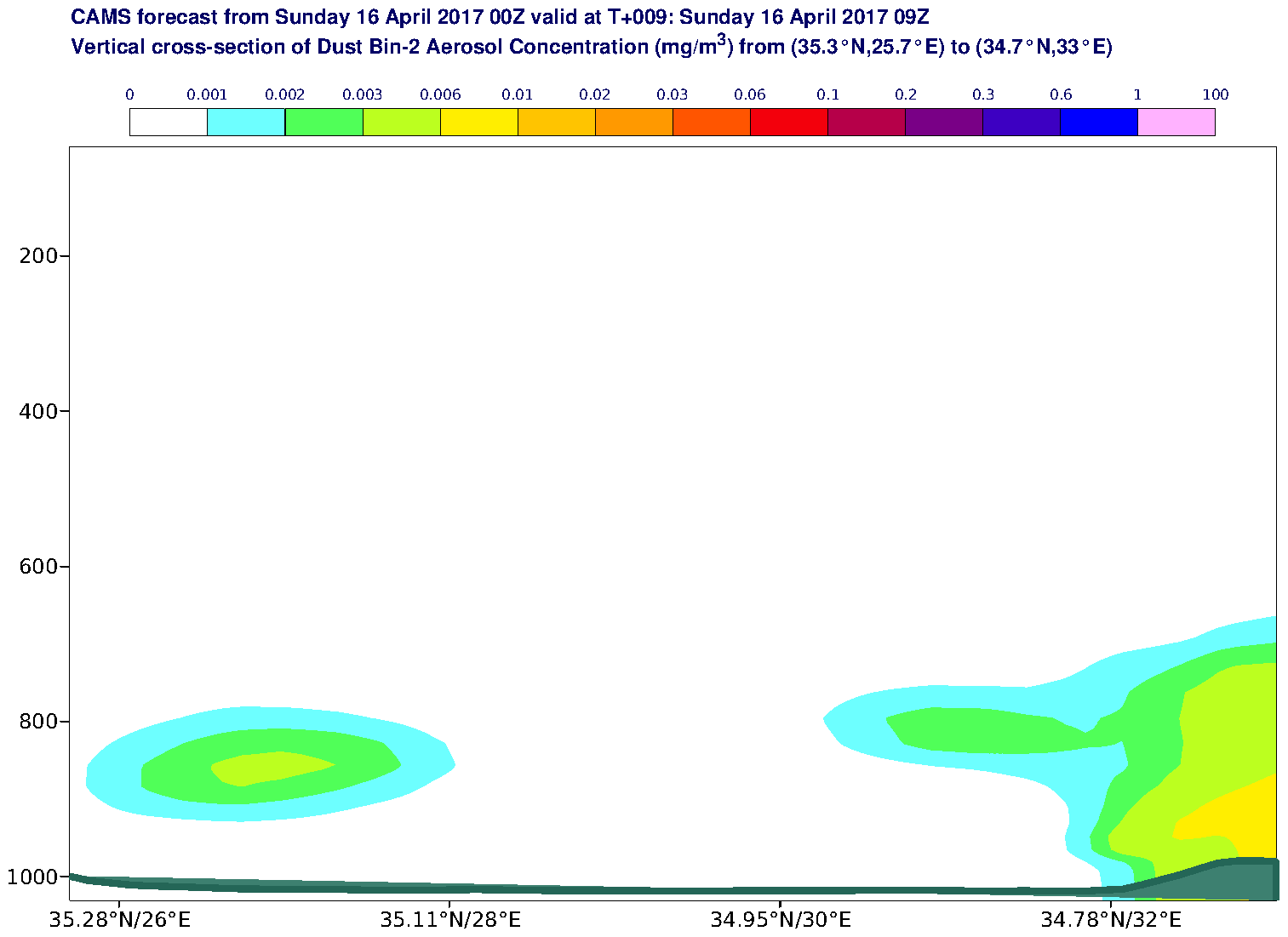 Vertical cross-section of Dust Bin-2 Aerosol Concentration (mg/m3) valid at T9 - 2017-04-16 09:00