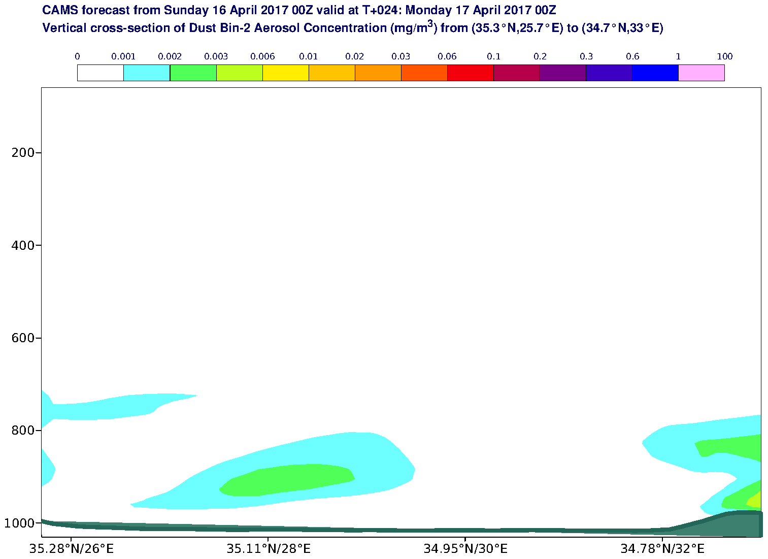 Vertical cross-section of Dust Bin-2 Aerosol Concentration (mg/m3) valid at T24 - 2017-04-17 00:00