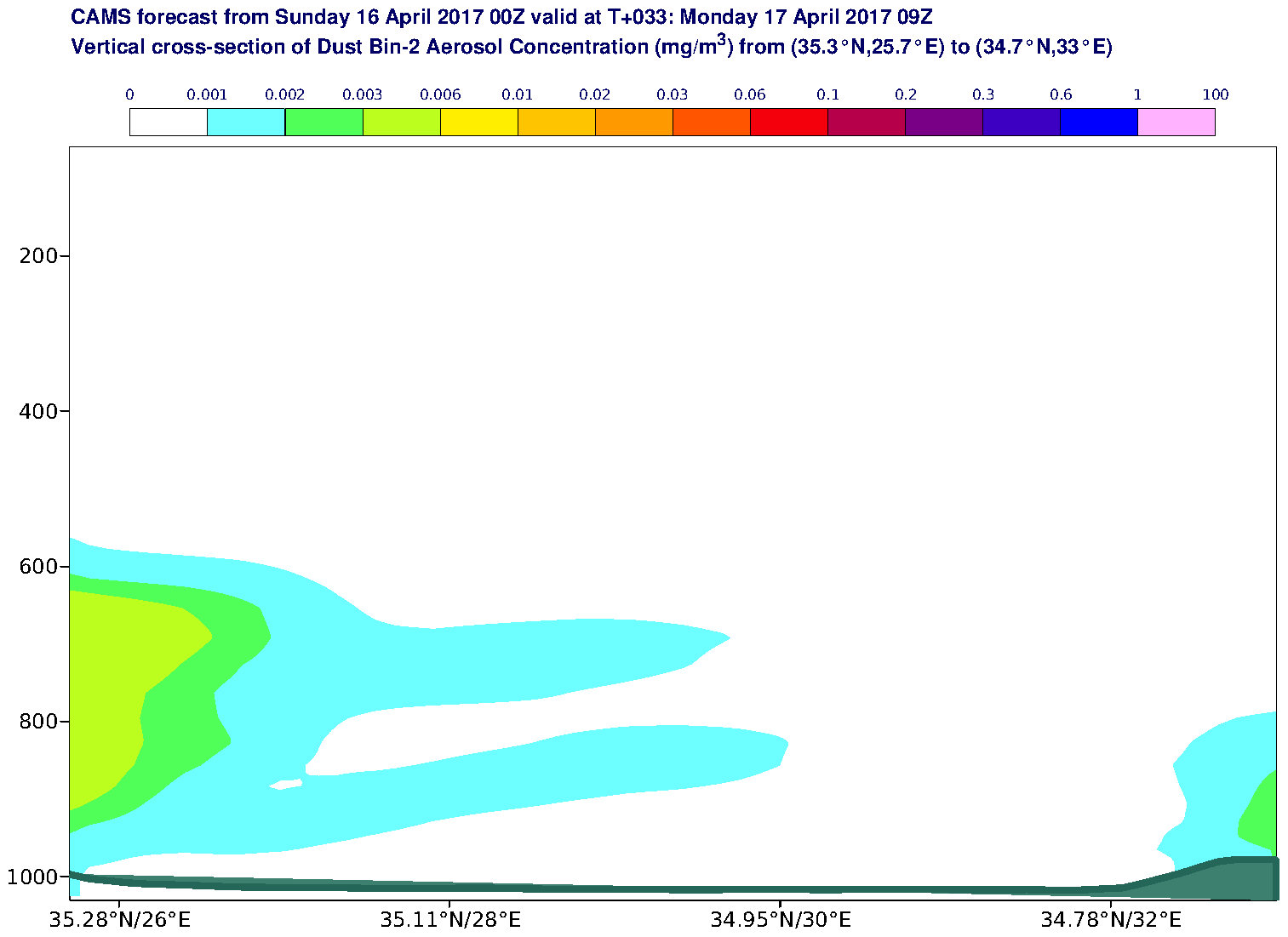 Vertical cross-section of Dust Bin-2 Aerosol Concentration (mg/m3) valid at T33 - 2017-04-17 09:00