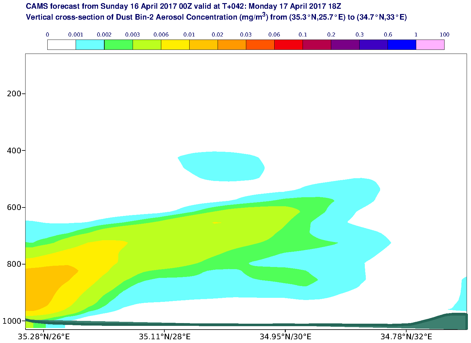 Vertical cross-section of Dust Bin-2 Aerosol Concentration (mg/m3) valid at T42 - 2017-04-17 18:00