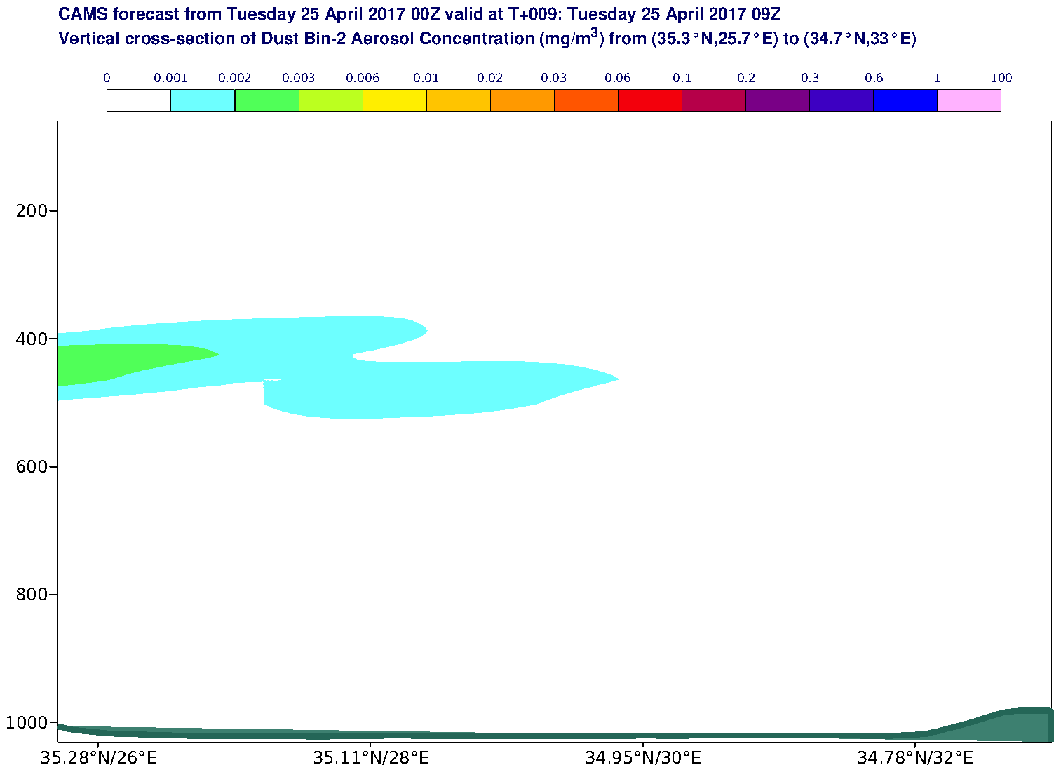 Vertical cross-section of Dust Bin-2 Aerosol Concentration (mg/m3) valid at T9 - 2017-04-25 09:00