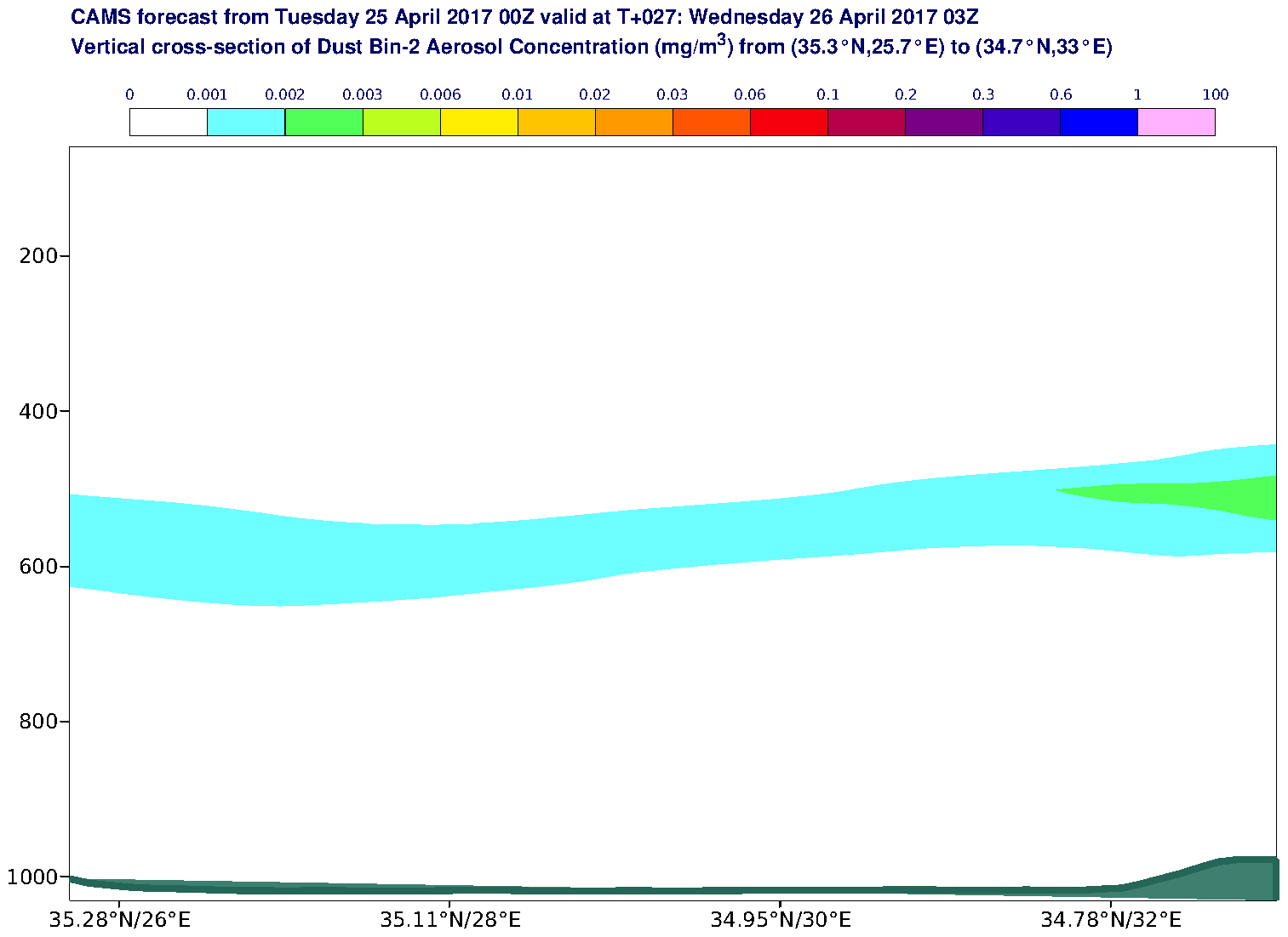 Vertical cross-section of Dust Bin-2 Aerosol Concentration (mg/m3) valid at T27 - 2017-04-26 03:00