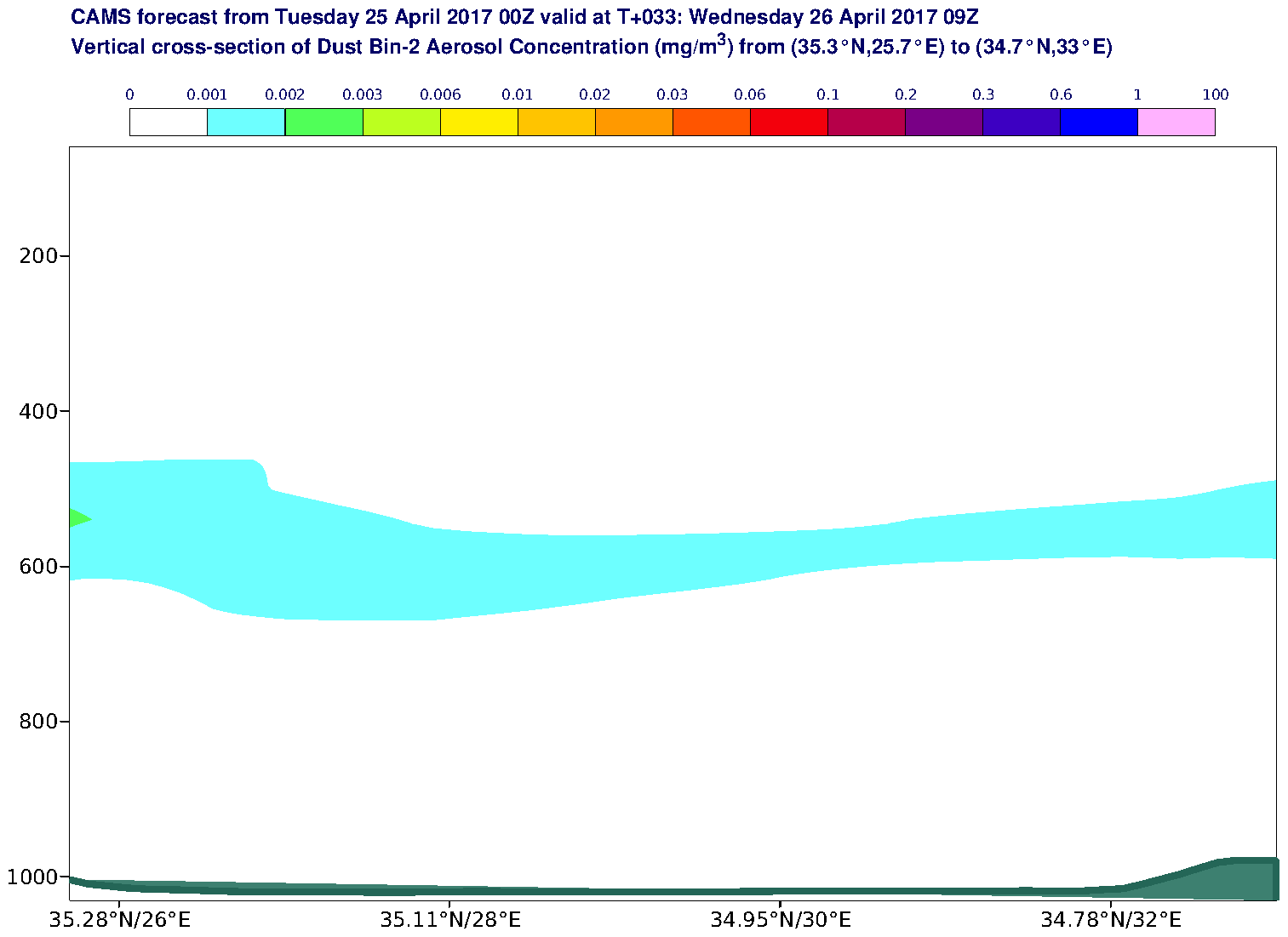 Vertical cross-section of Dust Bin-2 Aerosol Concentration (mg/m3) valid at T33 - 2017-04-26 09:00