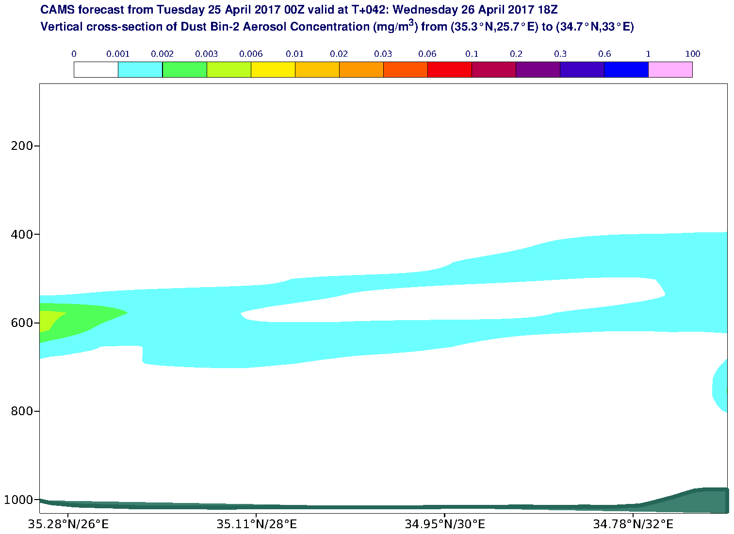 Vertical cross-section of Dust Bin-2 Aerosol Concentration (mg/m3) valid at T42 - 2017-04-26 18:00