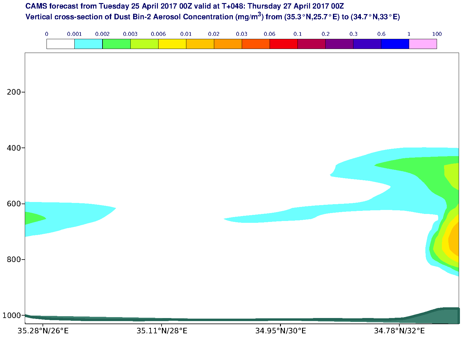 Vertical cross-section of Dust Bin-2 Aerosol Concentration (mg/m3) valid at T48 - 2017-04-27 00:00