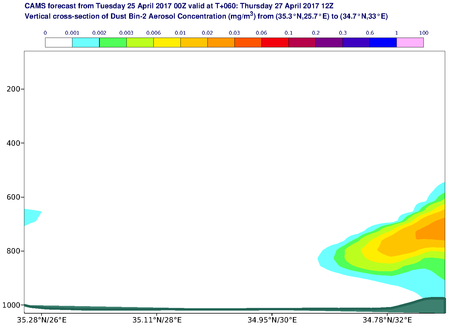 Vertical cross-section of Dust Bin-2 Aerosol Concentration (mg/m3) valid at T60 - 2017-04-27 12:00