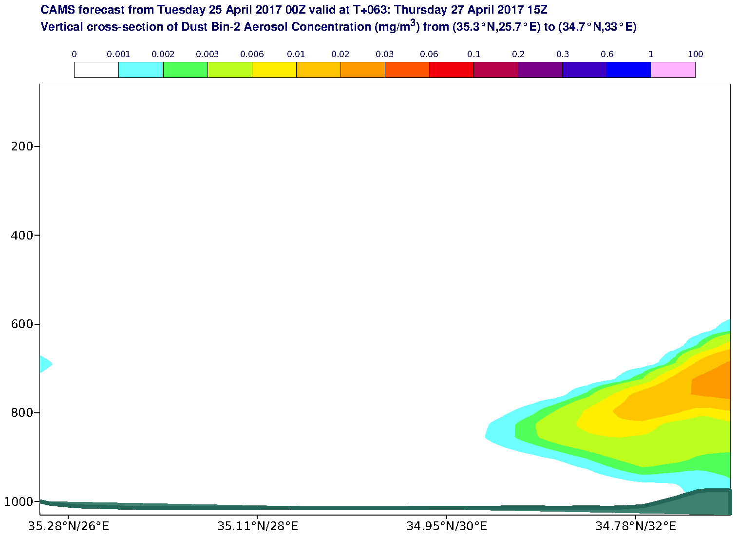 Vertical cross-section of Dust Bin-2 Aerosol Concentration (mg/m3) valid at T63 - 2017-04-27 15:00