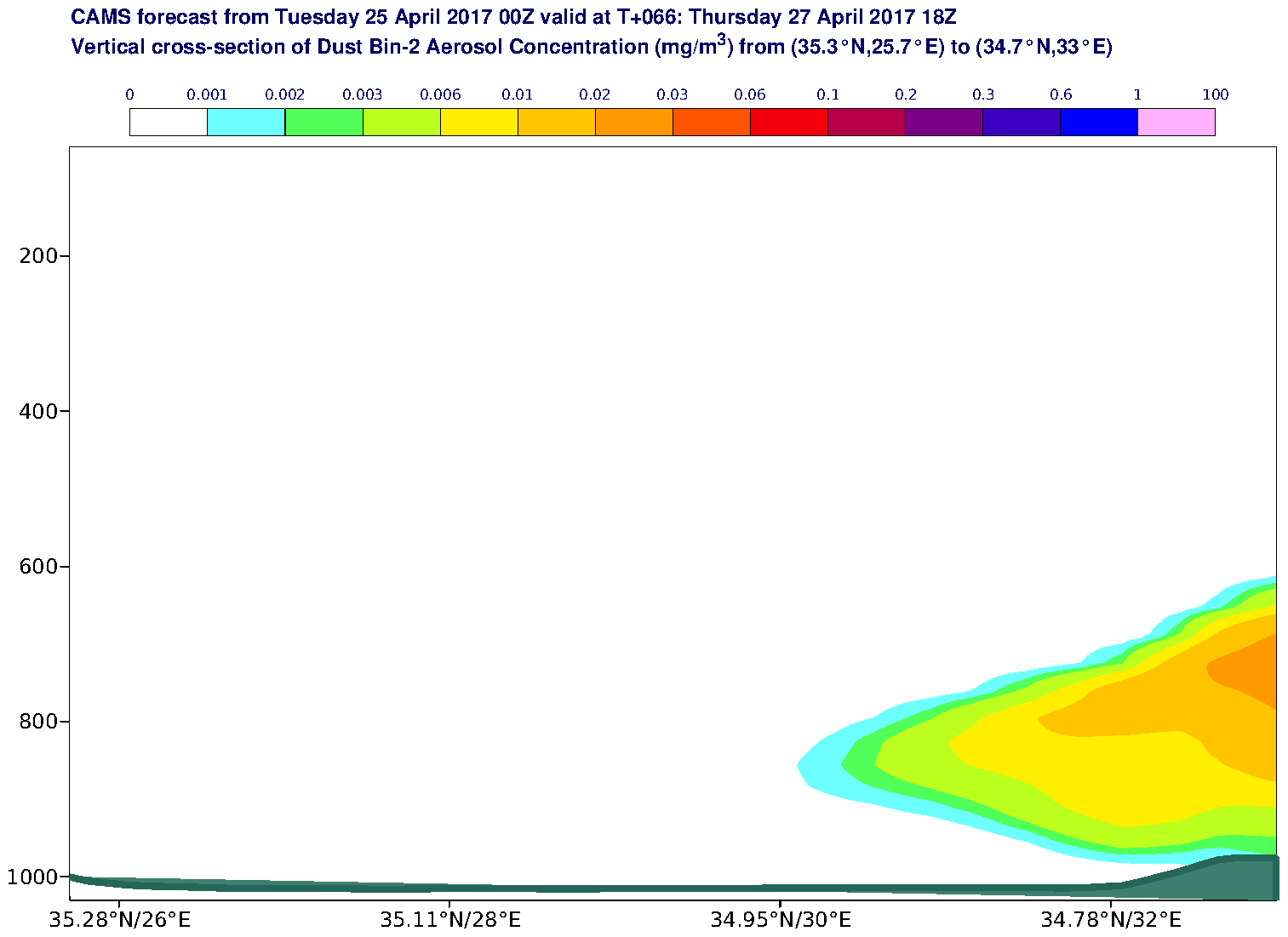 Vertical cross-section of Dust Bin-2 Aerosol Concentration (mg/m3) valid at T66 - 2017-04-27 18:00