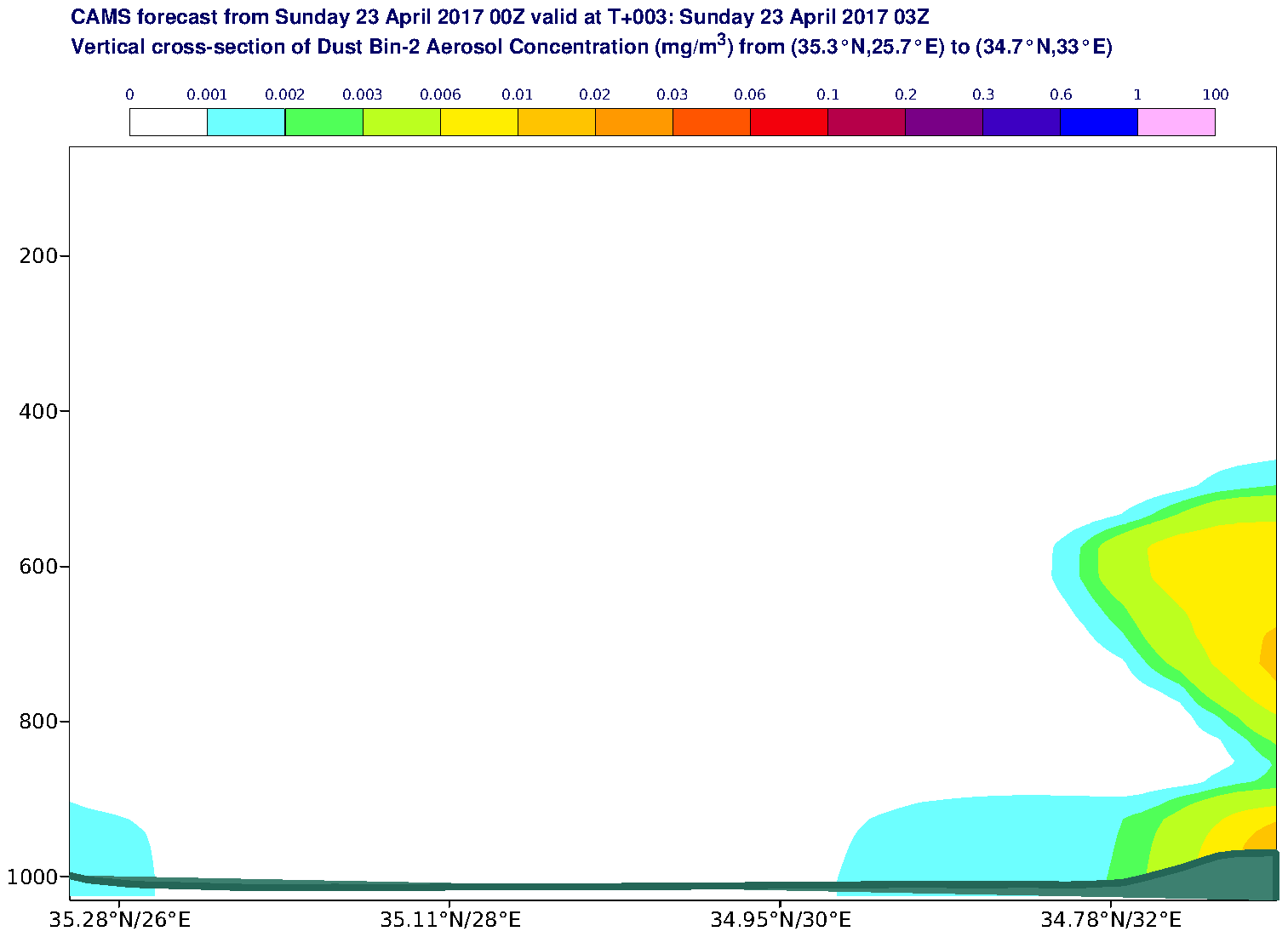 Vertical cross-section of Dust Bin-2 Aerosol Concentration (mg/m3) valid at T3 - 2017-04-23 03:00
