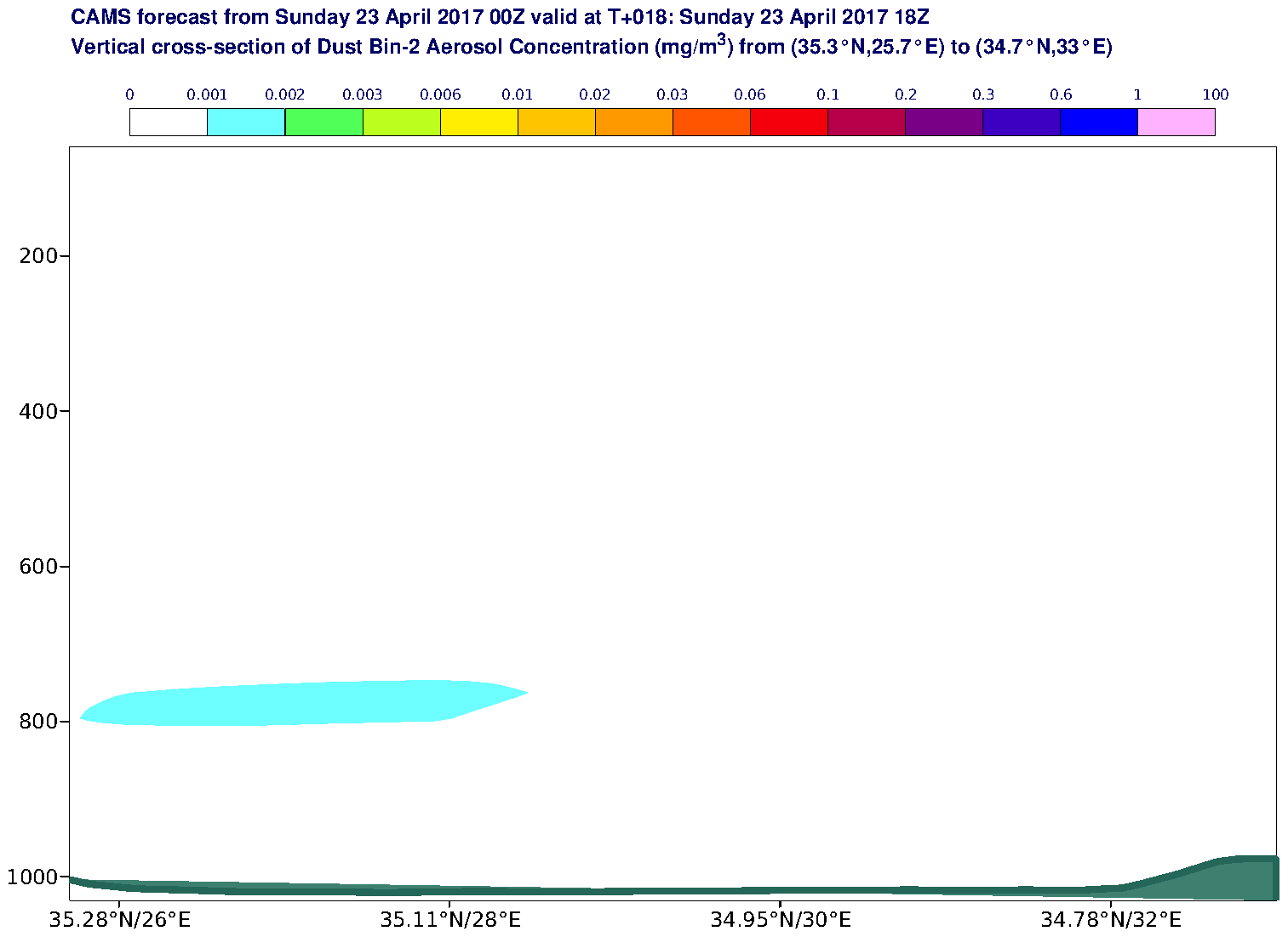 Vertical cross-section of Dust Bin-2 Aerosol Concentration (mg/m3) valid at T18 - 2017-04-23 18:00