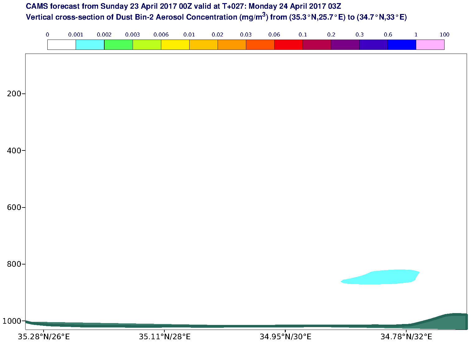 Vertical cross-section of Dust Bin-2 Aerosol Concentration (mg/m3) valid at T27 - 2017-04-24 03:00