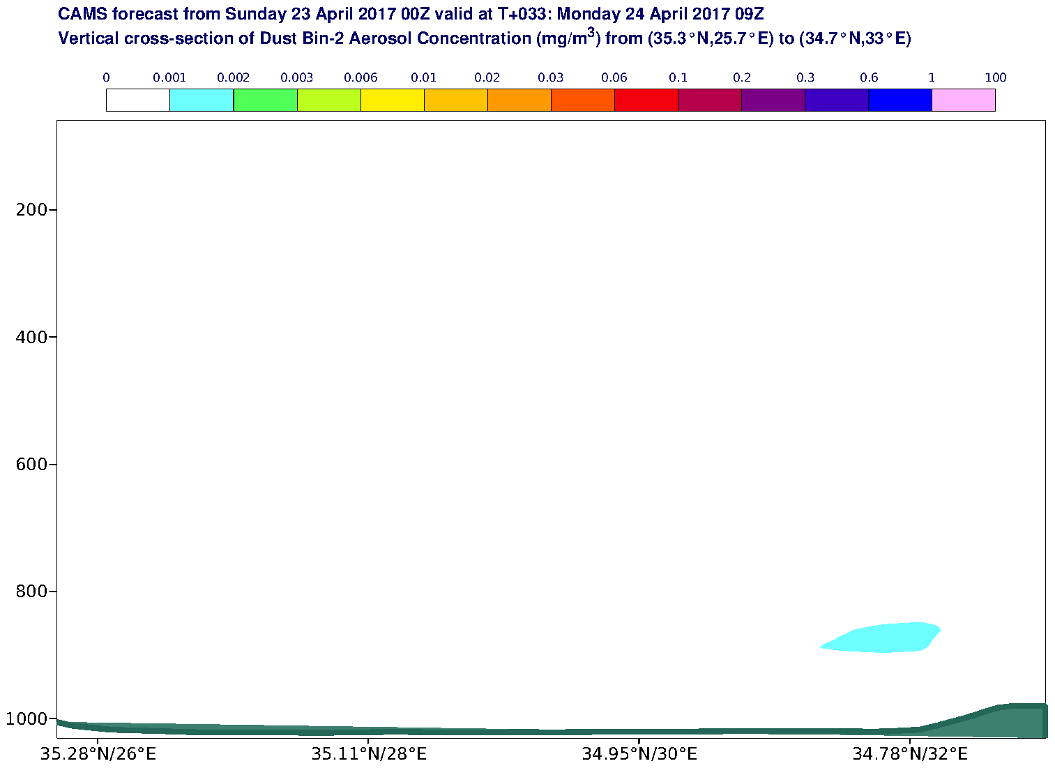 Vertical cross-section of Dust Bin-2 Aerosol Concentration (mg/m3) valid at T33 - 2017-04-24 09:00