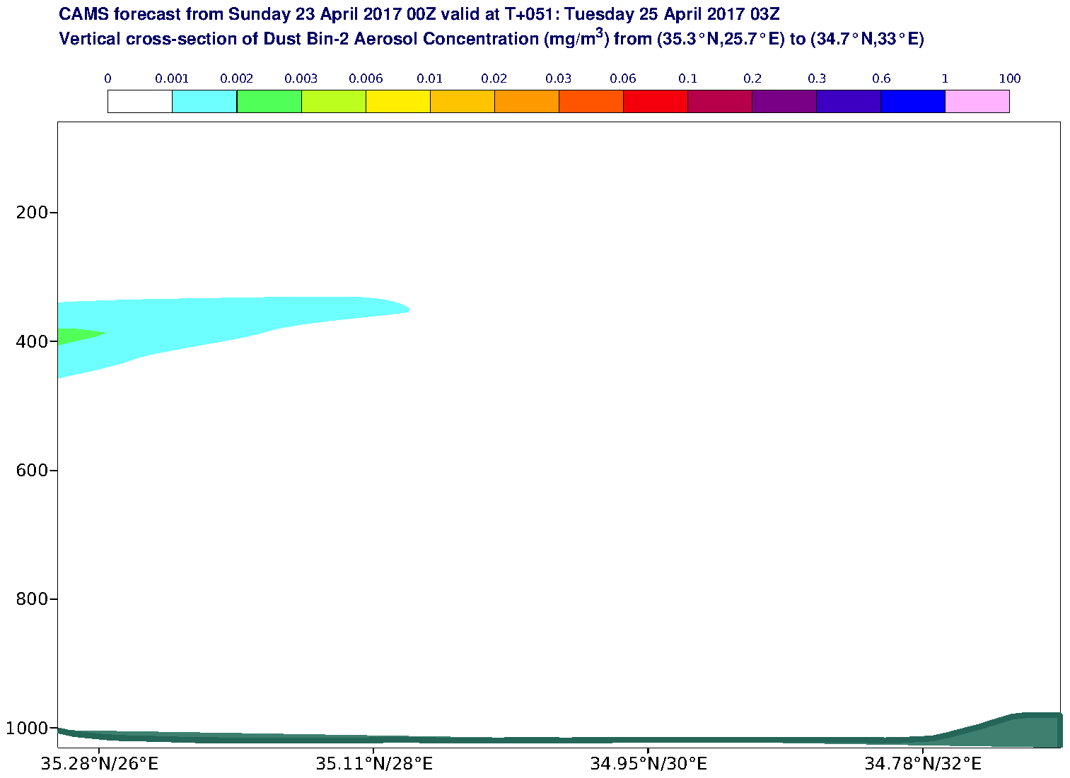 Vertical cross-section of Dust Bin-2 Aerosol Concentration (mg/m3) valid at T51 - 2017-04-25 03:00