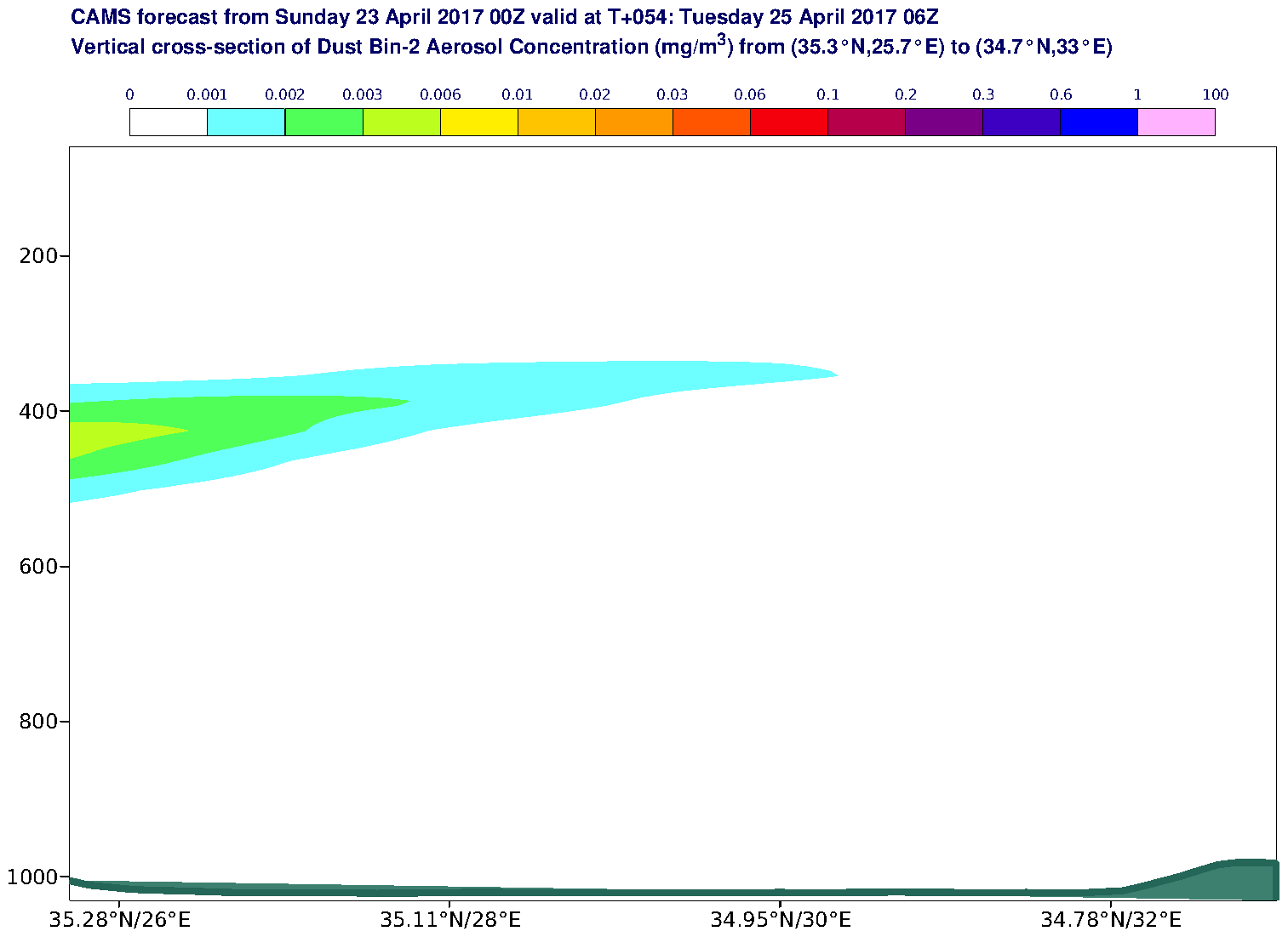 Vertical cross-section of Dust Bin-2 Aerosol Concentration (mg/m3) valid at T54 - 2017-04-25 06:00