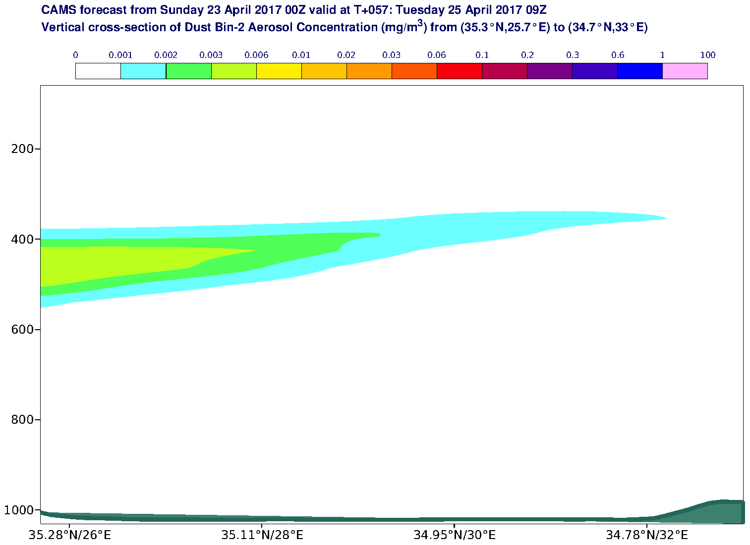 Vertical cross-section of Dust Bin-2 Aerosol Concentration (mg/m3) valid at T57 - 2017-04-25 09:00