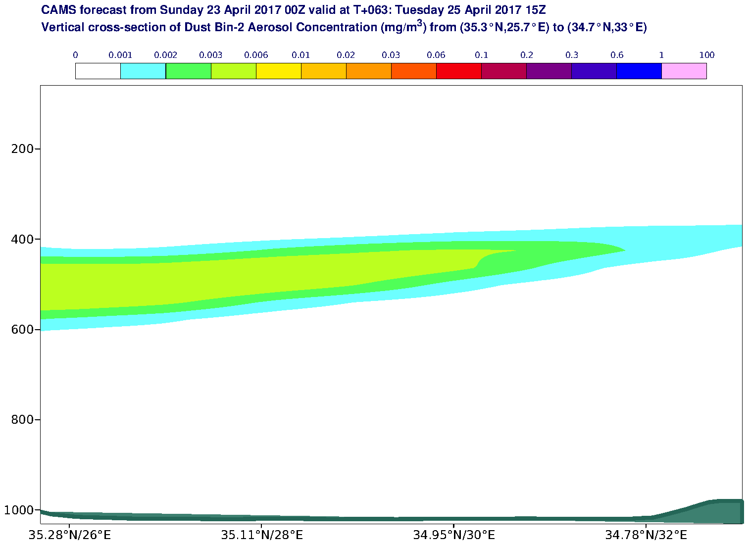 Vertical cross-section of Dust Bin-2 Aerosol Concentration (mg/m3) valid at T63 - 2017-04-25 15:00