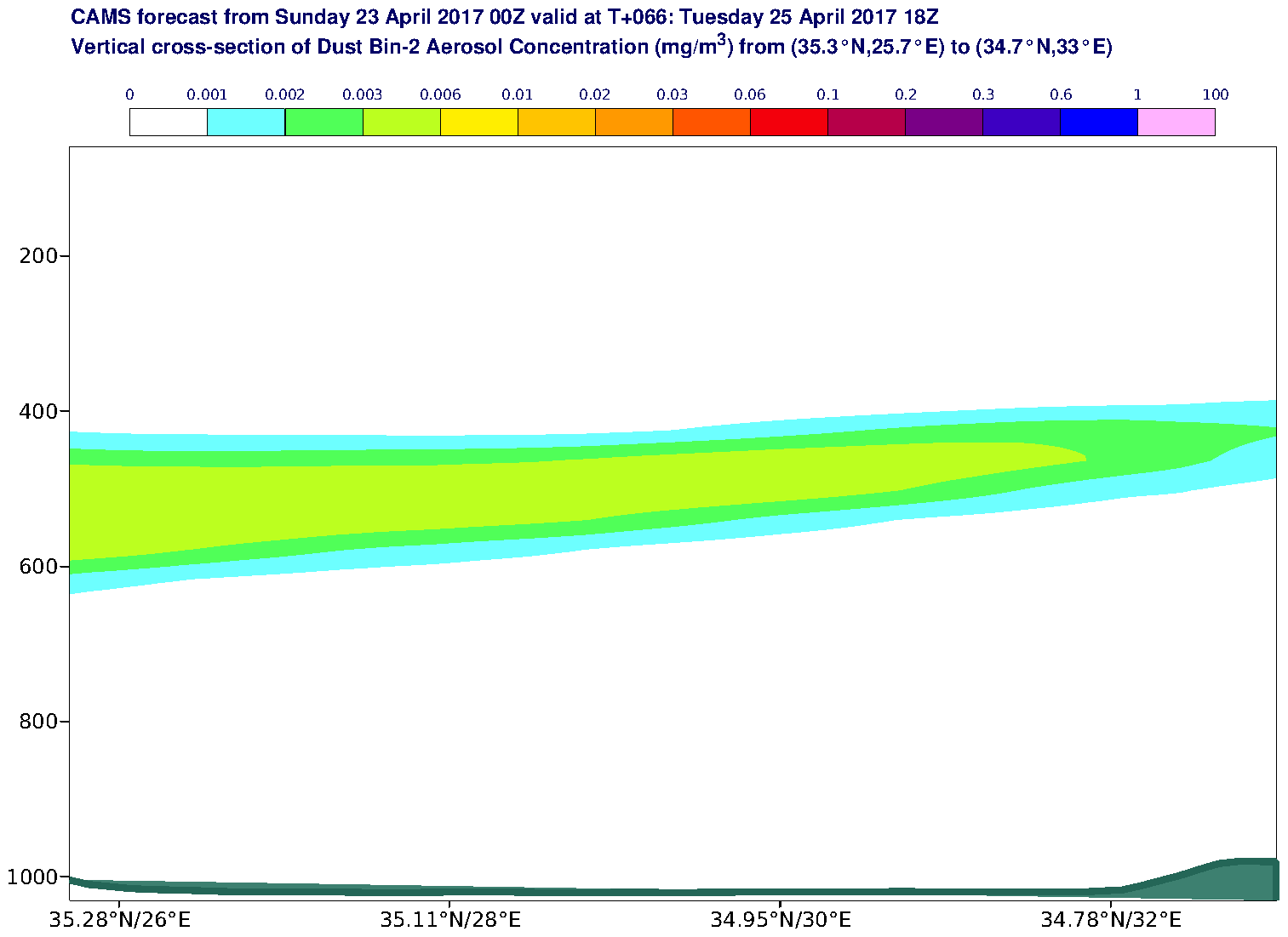 Vertical cross-section of Dust Bin-2 Aerosol Concentration (mg/m3) valid at T66 - 2017-04-25 18:00