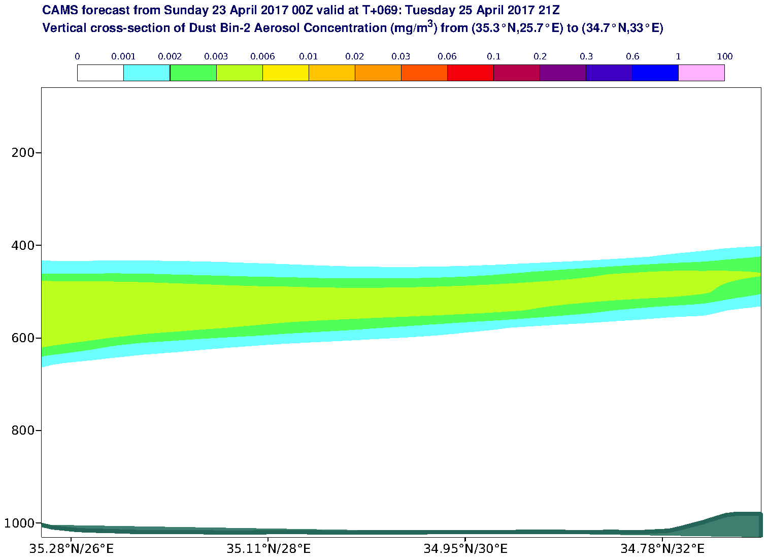 Vertical cross-section of Dust Bin-2 Aerosol Concentration (mg/m3) valid at T69 - 2017-04-25 21:00