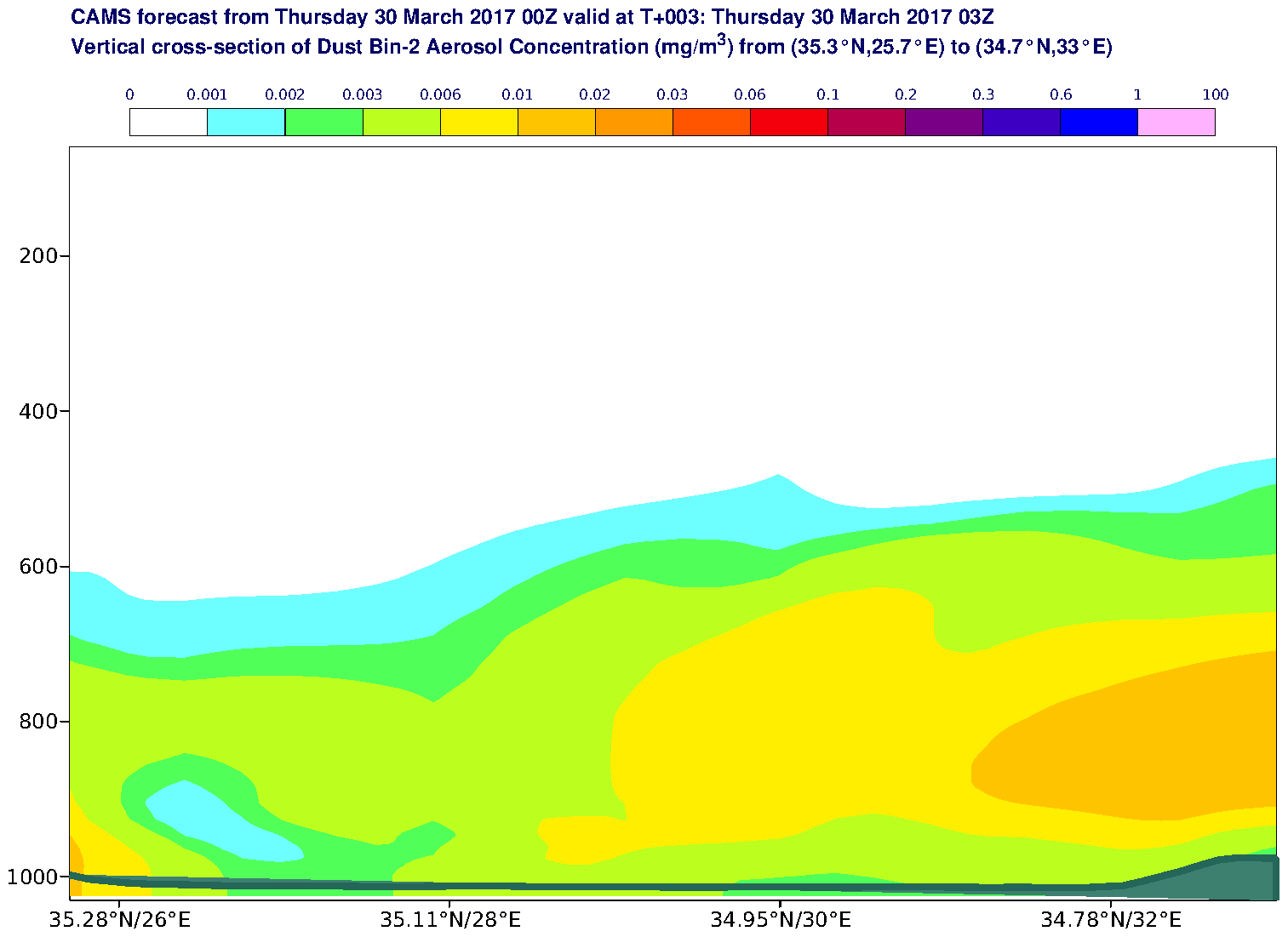 Vertical cross-section of Dust Bin-2 Aerosol Concentration (mg/m3) valid at T3 - 2017-03-30 03:00