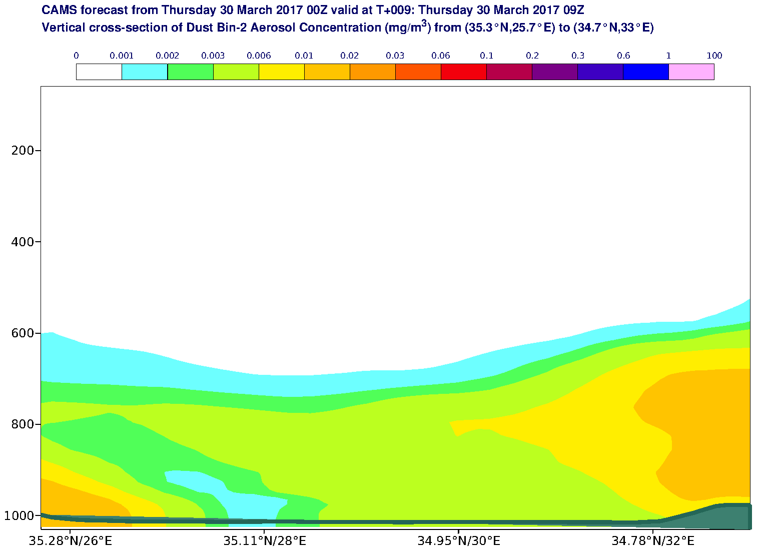 Vertical cross-section of Dust Bin-2 Aerosol Concentration (mg/m3) valid at T9 - 2017-03-30 09:00