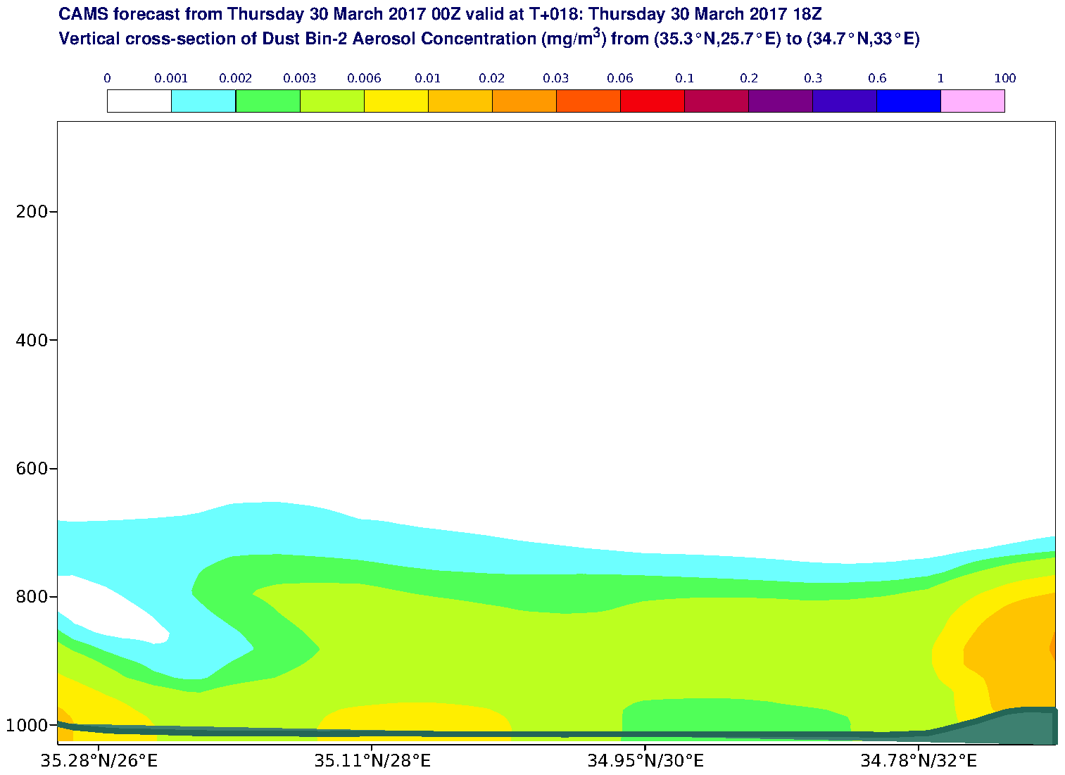 Vertical cross-section of Dust Bin-2 Aerosol Concentration (mg/m3) valid at T18 - 2017-03-30 18:00