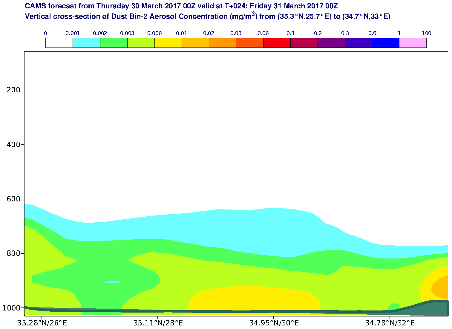 Vertical cross-section of Dust Bin-2 Aerosol Concentration (mg/m3) valid at T24 - 2017-03-31 00:00