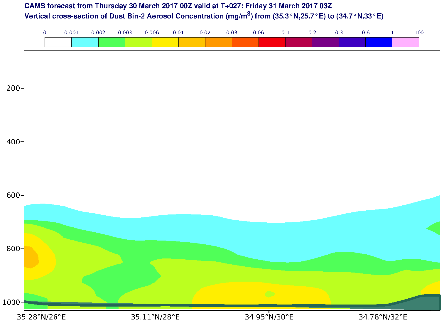 Vertical cross-section of Dust Bin-2 Aerosol Concentration (mg/m3) valid at T27 - 2017-03-31 03:00