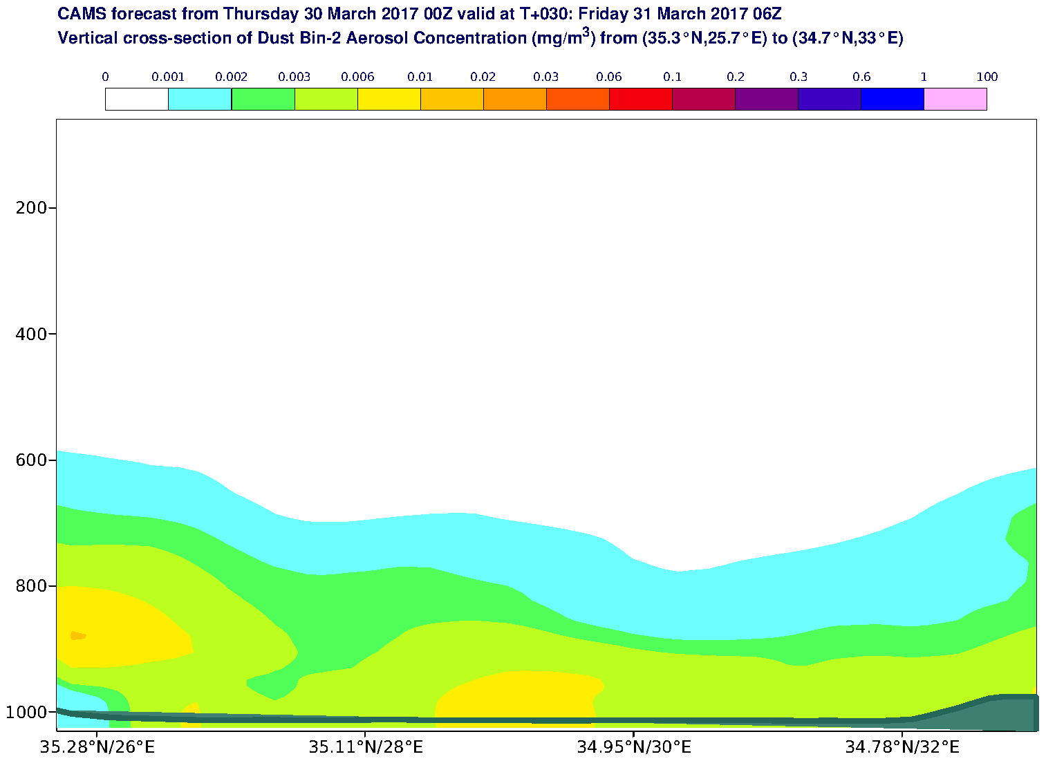 Vertical cross-section of Dust Bin-2 Aerosol Concentration (mg/m3) valid at T30 - 2017-03-31 06:00