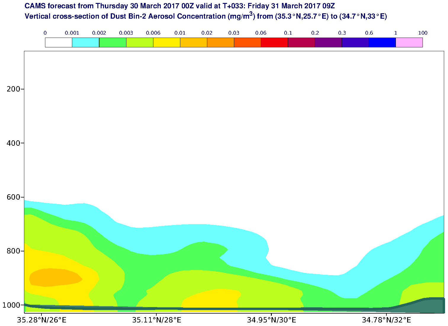 Vertical cross-section of Dust Bin-2 Aerosol Concentration (mg/m3) valid at T33 - 2017-03-31 09:00