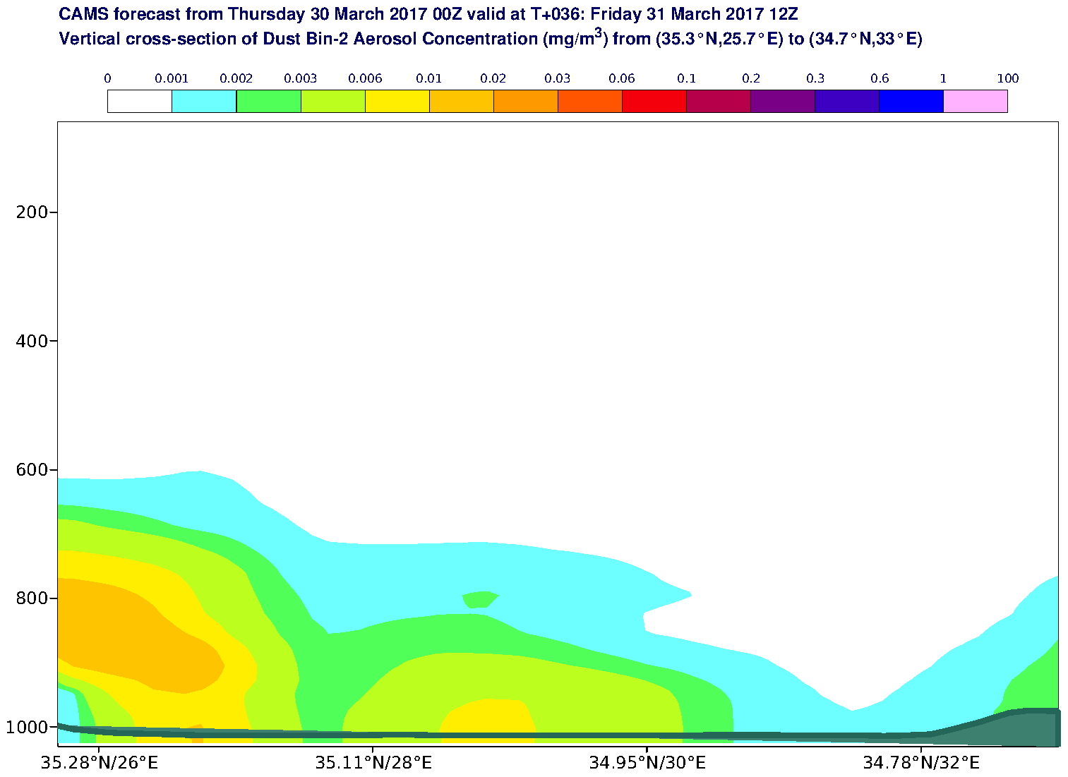 Vertical cross-section of Dust Bin-2 Aerosol Concentration (mg/m3) valid at T36 - 2017-03-31 12:00