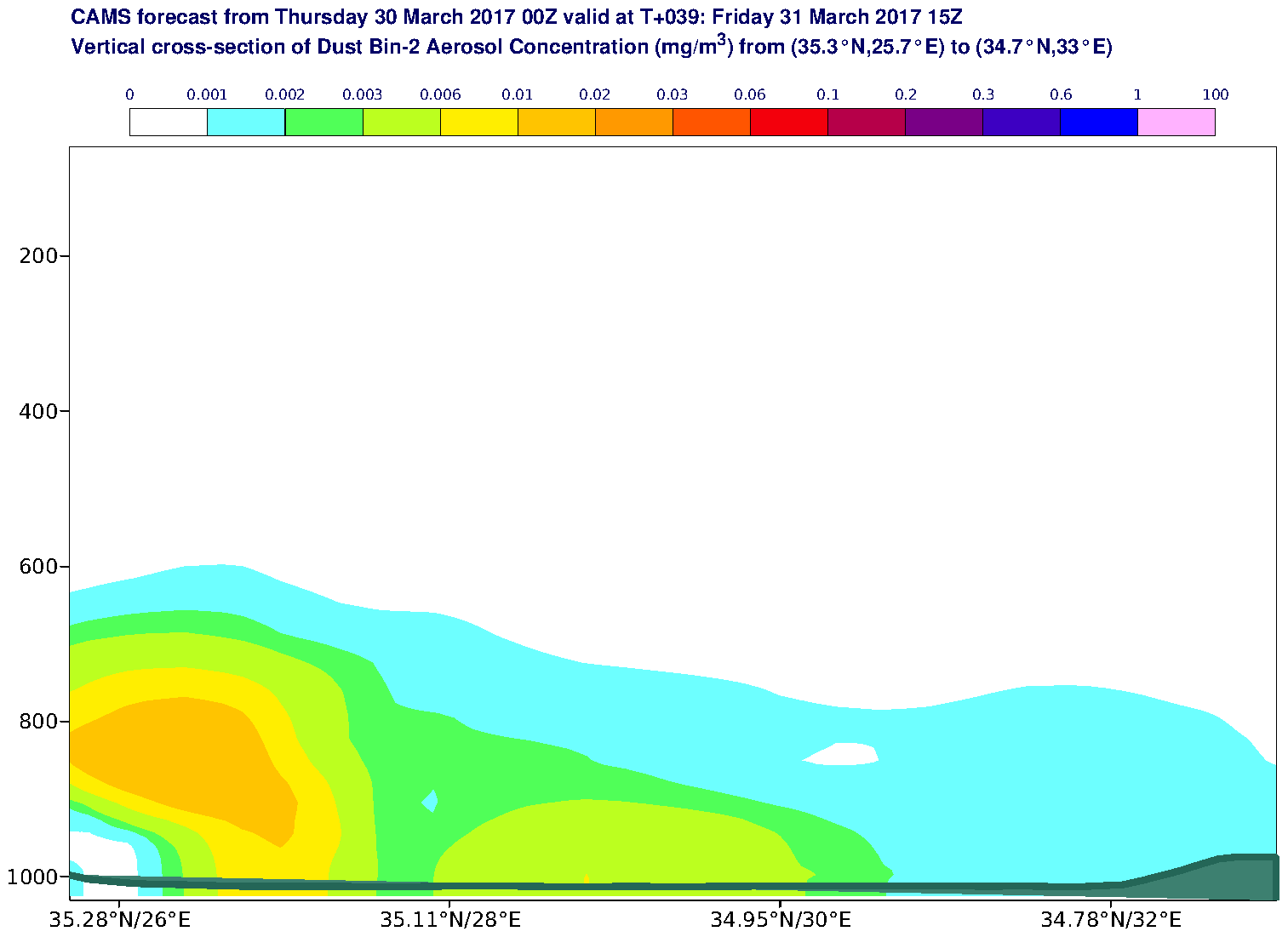 Vertical cross-section of Dust Bin-2 Aerosol Concentration (mg/m3) valid at T39 - 2017-03-31 15:00