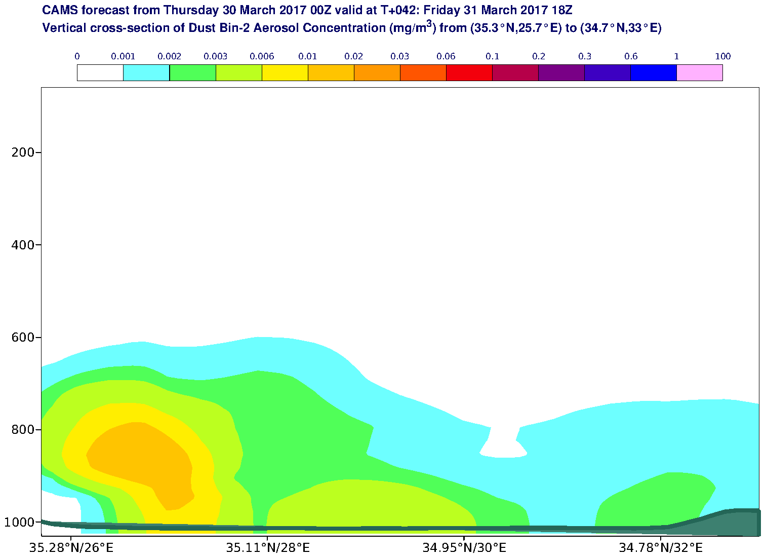Vertical cross-section of Dust Bin-2 Aerosol Concentration (mg/m3) valid at T42 - 2017-03-31 18:00