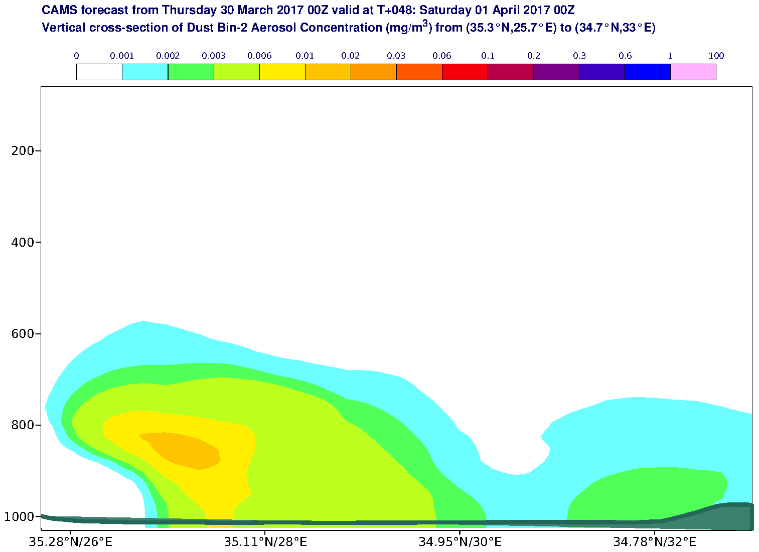 Vertical cross-section of Dust Bin-2 Aerosol Concentration (mg/m3) valid at T48 - 2017-04-01 00:00