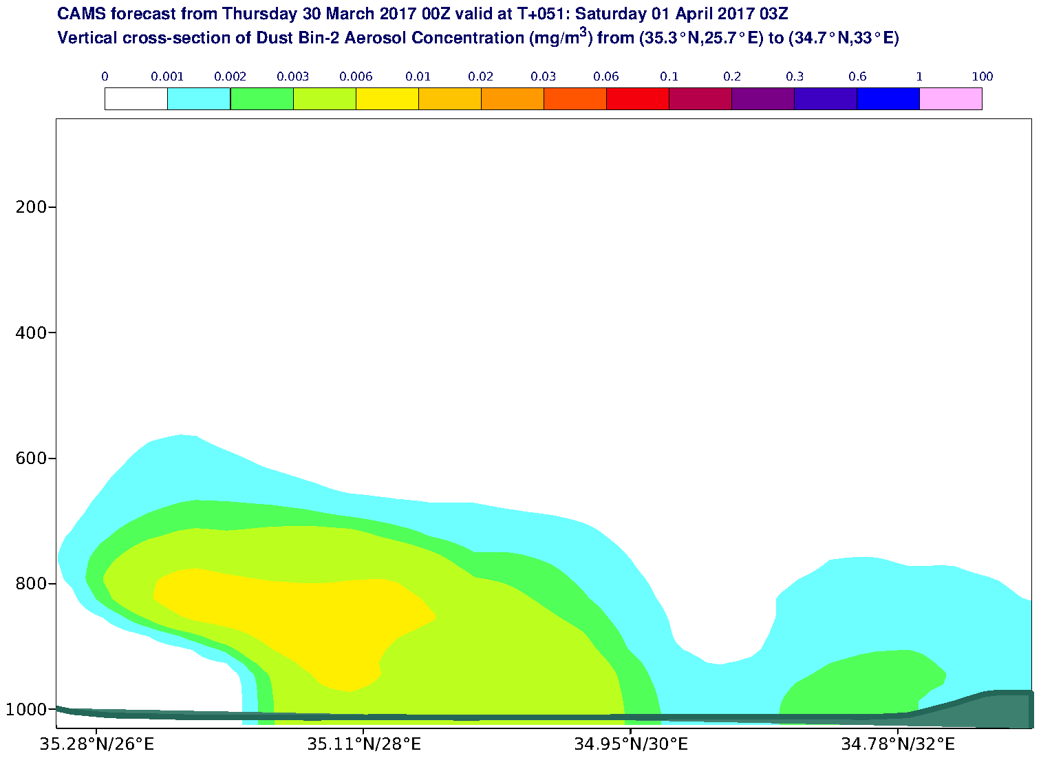 Vertical cross-section of Dust Bin-2 Aerosol Concentration (mg/m3) valid at T51 - 2017-04-01 03:00